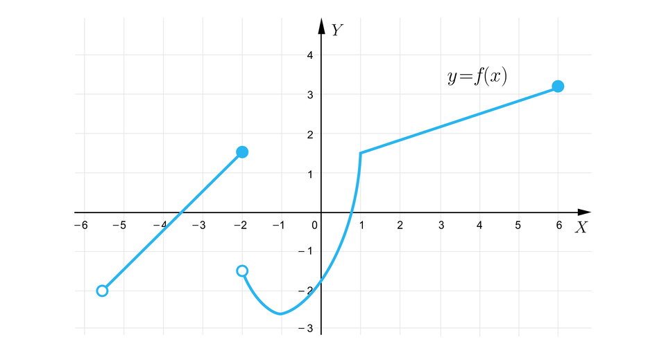Ilustracja przedstawia układ współrzędnych z poziomą osią X od minus sześciu do sześciu oraz z pionową osią Y od  minus trzech do czterech. Na płaszczyźnie zaznaczono funkcję, której wykres składa się z ukośnego odcinka lewostronnie otwartego. Niezamalowany punkt  początkowy odcinka ma współrzędne nawias, minus, pięć początek ułamka, jeden, mianownik, dwa, koniec ułamka, średnik, minus, dwa, zamknięcie nawiasu. Zamalowany punkt końcowy odcinka ma współrzędne nawias, minus, dwa, średnik, jeden początek ułamka, jeden, mianownik, dwa, koniec ułamka, zamknięcie nawiasu. Dalej wykres ma kształt haka i zaczyna w punkcie otwartym o współrzędnych nawias, minus, dwa, średnik, minus, jeden początek ułamka, jeden, mianownik, dwa, koniec ułamka, zamknięcie nawiasu. Od zamalowanego punktu o współrzędnych nawias, jeden, średnik, jeden początek ułamka, jeden, mianownik, dwa, koniec ułamka, zamknięcie nawiasu i dalej przyjmuje ona postać ukośnego odcinka aż do zamalowanego punktu nawias, sześć, średnik, trzy początek ułamka, jeden, mianownik, cztery, koniec ułamka, zamknięcie nawiasu.
