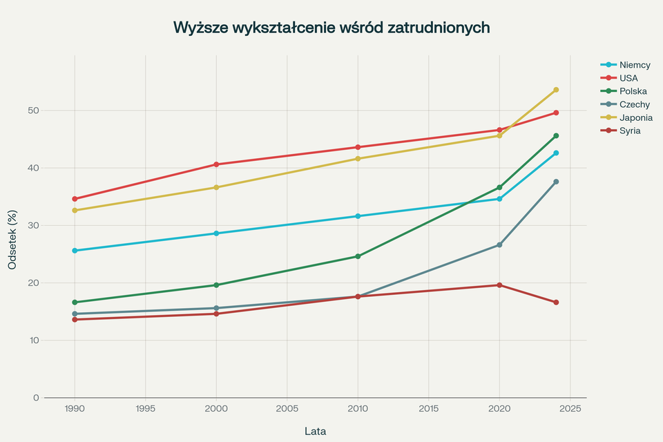 „Wykres liniowy przedstawia zmiany w odsetku osób z wyższym wykształceniem wśród zatrudnionych w latach 1990, 2000, 2010, 2020 i 2024 w sześciu krajach: Niemcy, USA, Polska, Czechy, Japonia i Syria. Oś X opisuje lata: 1990, 2000, 2010, 2020 oraz 2024. Oś Y nosi nazwę 'Odsetek osób z wyższym wykształceniem wśród zatrudnionych (w procentach)' i wartości mieszczą się w zakresie od 0 do 50. Linie reprezentują poszczególne kraje:

Niemcy: 21% (1990), 24% (2000), 27% (2010), 30% (2020), 38% (2024)

USA: 30% (1990), 36% (2000), 39% (2010), 42% (2020), 45% (2024)

Polska: 12% (1990), 15% (2000), 20% (2010), 32% (2020), 41% (2024)

Czechy: 10% (1990), 11% (2000), 13% (2010), 22% (2020), 33% (2024)

Japonia: 28% (1990), 32% (2000), 37% (2010), 41% (2020), 49% (2024)

Syria: 9% (1990), 10% (2000), 13% (2010), 15% (2020), 12% (2024)

Wykres pokazuje, że najszybszy wzrost odsetka odnotowano w Polsce i Czechach, przy wyraźnie mniejszych wzrostach w Niemczech oraz USA. W Japonii udział wysoko wykwalifikowanych systematycznie rośnie, w 2024 roku przekracza 49%. Syria na tle pozostałych krajów osiąga znacznie niższe wartości, a po 2020 roku odsetek ten nawet lekko maleje. Legenda w dolnej części wykresu pozwala rozróżnić kraje po kolorach linii, wszystkie napisy oraz tytuł osi są w języku polskim. Wartości liczbowe wskazują na zbliżenie się poziomu wykształcenia wyższego zatrudnionych w Polsce i Niemczech, dystansując Czechy i Syrię.