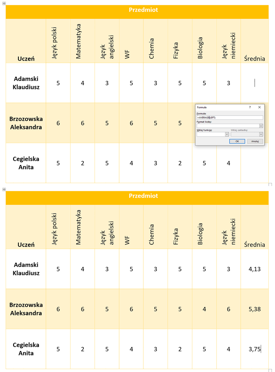 Ilustracja przedstawiająca dwie tabele dotyczące przedmiotów szkolnych i uczniów. Pierwsza tabela - w pierwszym wierszu kolumny opisano nazwami przedmiotów szkolnych oprócz kolumny pierwszej, gdzie opis to Uczeń i kolumny ostatniej, gdzie opis to Średnia. W kolumnie Uczeń wpisano imiona i nazwiska trzech uczniów. W kolumnach z nazwami przedmiotów wpisano oceny. Nad tabelą znajduje się okno dialogowe Formuła. W oknie cztery pola: Formuła, Format liczby, Wklej funkcję, Wklej zakładkę. W polu Formuła znajduję się następują formuła: =AVERAGE(LEFT) . Na dole okna dwa przyciski: OK i Anuluj. Druga tabela, na dole, wygląda tak samo, ale w kolumnie Średnia wpisano średnie ocen. 