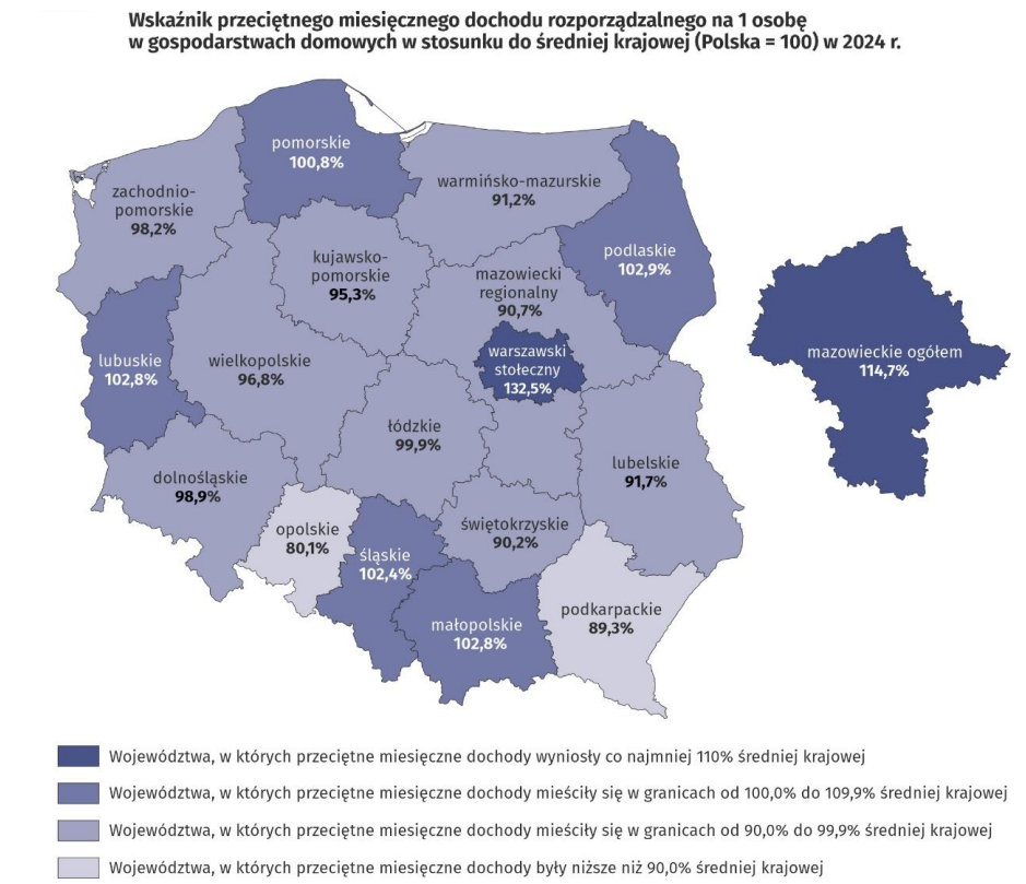 Mapa „Przeciętny miesięczny dochód na 1 osobę wg województw Polski, 2024 r.” (% średniej krajowej = 100%). Fioletowo‑granatowy gradient: ciemne = wyższe dochody, jasne = niższe.
Powyżej średniej krajowej (>100%):
Mazowieckie – 114,7% (3632 zł, Warszawa stołeczna +32,5%) [ciemno‑fioletowe]
Podlaskie, lubuskie, małopolskie, śląskie, pomorskie – 102–108% [granatowe]
Poniżej średniej krajowej (<100%):
Opolskie – 80,1% (2538 zł, najniższe -19,9%) [jasno‑fioletowe]
Podkarpackie – 89,3% (-10,7%)
Świętokrzyskie – 90,2% (-9,8%)
Warmińsko‑mazurskie – 91,2% (-8,8%)
Lubelskie – 91,7% (-8,3%)
Pozostałe: ~92–99% [różne odcienie]