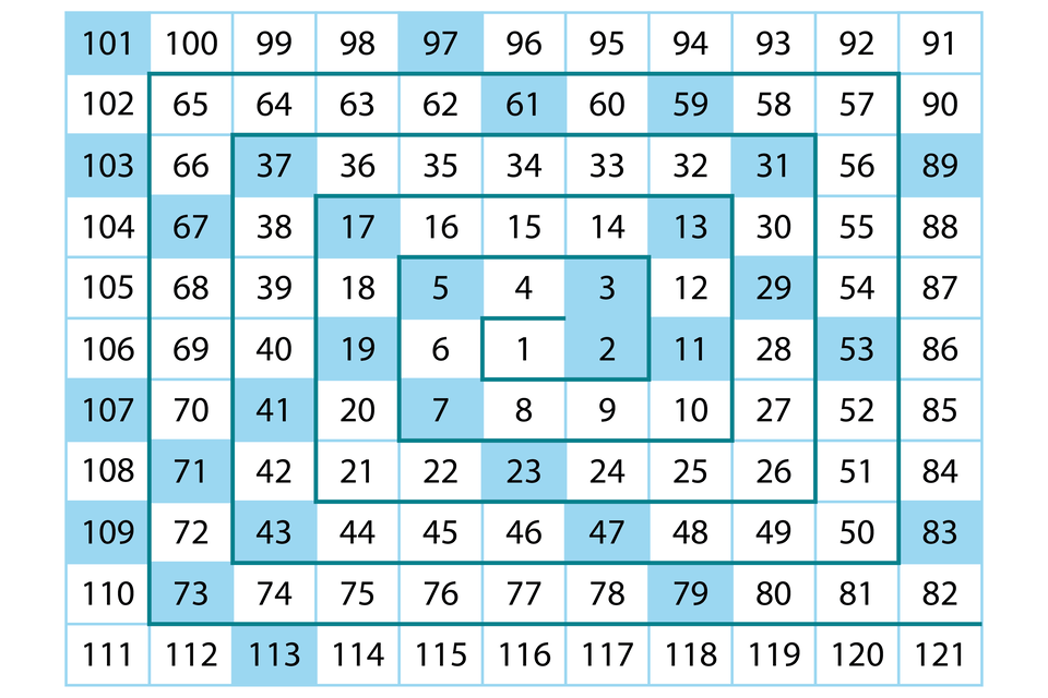 Rysunek przedstawia spiralę Ulama zbudowaną na podstawie kwadratu o 11 polach. Spirala rozpoczyna się cyfrą 1 osadzoną w środkowym polu kwadratu, a kończy cyfrą 121 znajdującą się w prawym dolnym rogu kwadratu.  Liczby pierwsze zaznaczone zostały na kolor niebieski.