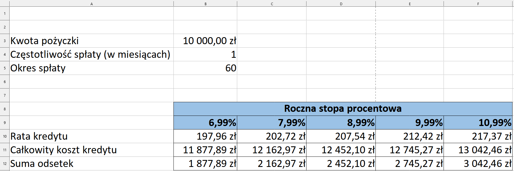 Ilustracja przedstawia fragment arkusza LibreOffice Calc. Widoczne są kolumny od A do G. Komórce A3 wpisano kwota pożyczki. W komórce B3 10 000 zł. W komórce A4 roczna stopa oprocentowania. W komórce B4 1. W komórce A5 okres spłaty w miesiącach. W komórce B5 wpisano wartość 60. W wierszu 8, W komórkach C, D, E, F oraz G wpisano nagłówek tabeli: roczna stopa procentowa. W wierszu 9 w komórkach C, D, E, F oraz G wpisano kolejno wartości: 6,99%, 7,99%, 8,99%, 9,99%, 10,99%. W kolejnych wierszach poniżej wpisano rata kredytu, całkowity koszt kredytu, suma odsetek.  Dodatkowo w kolumnie B, w komórkach B10, B11, B12 wpisano wartości w złotówkach. Rata kredytu 197,96 zł. Całkowity koszt kredytu 11877,89 zł. Suma odsetek 1877,89 zł. Zestawienie wartości wpisanych do wszystkich komórek tabeli Roczna stopa procentowa: Rata kredytu: Dla 6,99%: 197, 96 zł. Dla 7,99%: 202,72 zł. Dla 8,99%: 207,54 zł. Dla 9,99%: 212, 42 zł. Dla 10,99%: 217, 37 zł.  Całkowity koszt kredytu: 12454,10 zł.  Dla 6,99%: 11877, 89 zł. Dla 7,99%: 12162, 97 zł. Dla 8,99%: 12454, 10 zł. Dla 9,99%: 12745, 27 zł. Dla 10,99%: 13042, 46 zł.  Suma odsetek: 2452, 10 zł.  Dla 6,99%: 1877, 89 zł. Dla 7,99%: 2162, 97 zł. Dla 8,99%: 2452, 10 zł. Dla 9,99%: 2754, 27 zł. Dla 10,99%: 3042, 46 zł. 