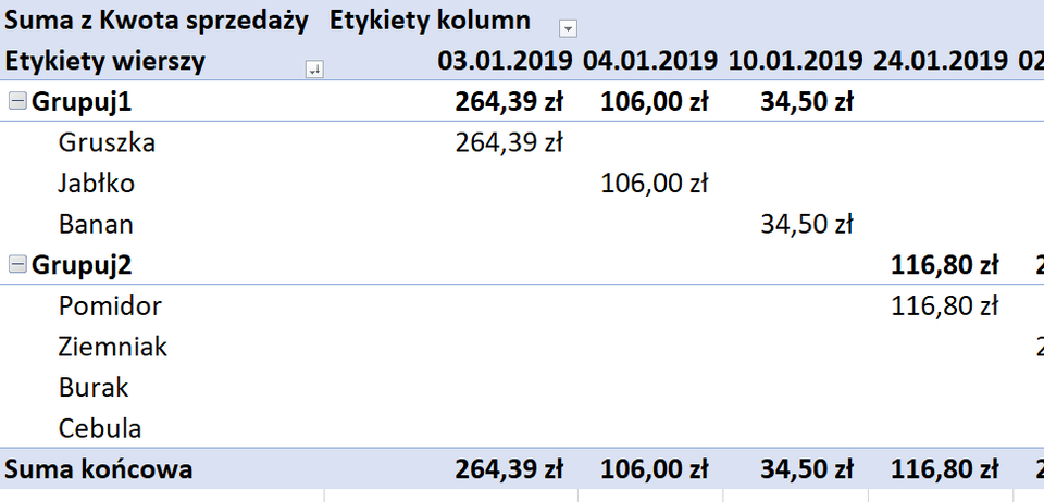 Ilustracja przedstawia tabelę. Kolumna pierwsza ma nagłówek Suma z Kwota sprzedaży, Etykiety wierszy. Kolejna kolumna Etykiety kolumn, poniżej nagłówka data 03.01.2019. W trzech kolejnych kolumnach wpisano daty styczniowe. W kolumnie pierwszej wpisano: Grupuj1 gruszka, jabłko, banan, grupuj 2, pomidor, ziemniak, burak, cebula. Przy Grupuj1 i Grupuj2 po lewej stronie jest znak minusa. W kolejnych kolumnach wpisano kwoty niektórych warzyw i owoców w zależności od daty. Na dole tabeli jest Razem Wynik. Zsumowano kwoty z poszczególnych kolumn.     
