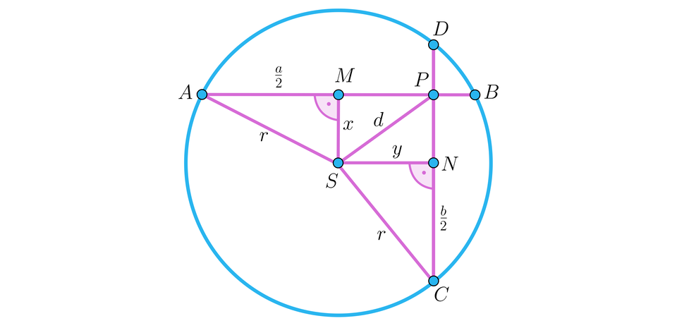 Na ilustracji przedstawiono okrąg o środku w punkcie S. Zaznaczono cięciwę A B, na której zaznaczono, kolejno od lewej punkt M i P. Punkt M leży prostopadle do punktu S, w odległości równej x. Długość odcinka A M oznaczono początek ułamka, a, mianownik, dwa, koniec ułamka, natomiast długość odcinka A S oznaczono r. Z punktu P poprowadzono prostą do obwiedni okręgu w punkcie D. Zaznaczono punkt N, taki że powstał prostokąt M P N S o długości boku M S równym x, boku S N równym y, oraz przekątnej równej d. Ze środka okręgu S poprowadzono promień okręgu do punktu C. Zaznaczono trójkąt C N S z kątem prostym przy wierzchołku N, którego bok C N wynosi początek ułamka, b, mianownik, dwa, koniec ułamka, oraz C S wynosi r.