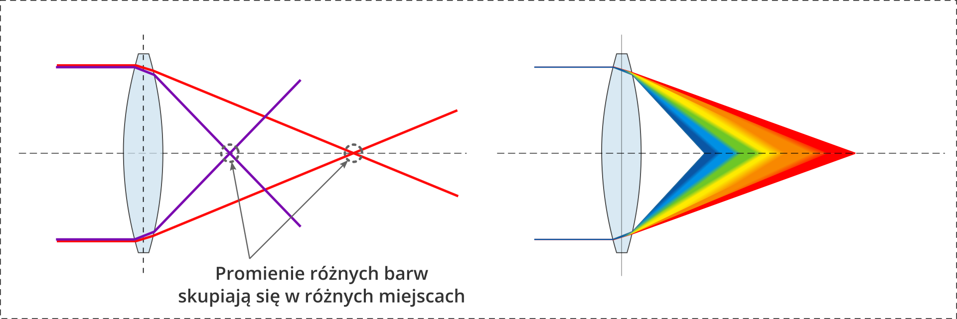 Ilustracja przedstawiająca wady układów optycznych soczewek. Na białym tle są dwie soczewki skupiające. Promienie różnych barw skupiają się w różnych miejscach na głównej osi optycznej.