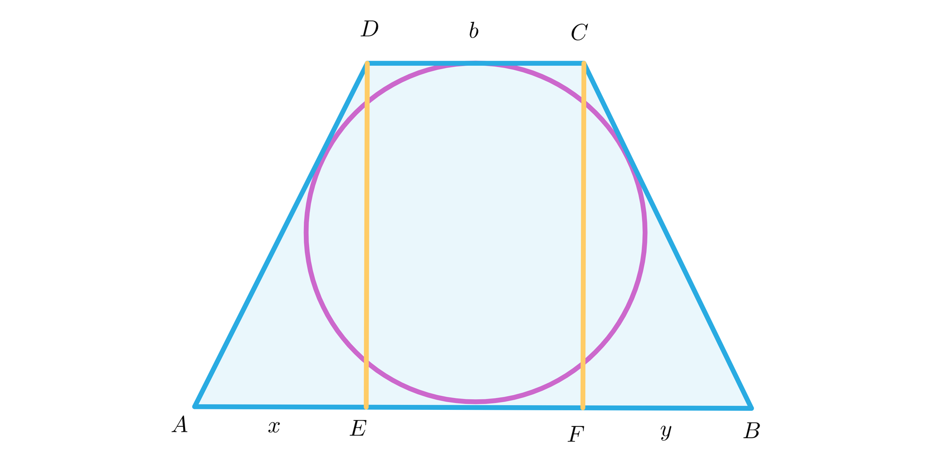 Ilustracja przedstawia okrąg wpisany w trapez ABCD. Zaznaczono wysokości upuszczone na dłuższa podstawę, wysokości o odcinkach DE i CF. Podstawa DC ma długość b, odcinek AE ma długość x, a odcinek BF długość y.