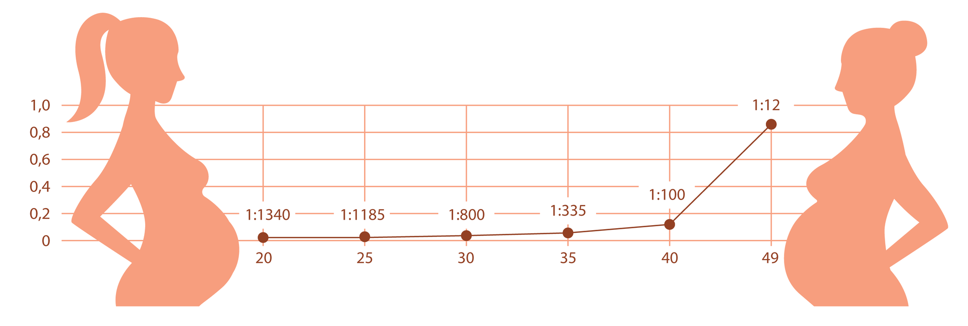 Wykres przedstawia dwie kobiety w ciąży, pomiędzy którymi znajduje się oś X. Na osi Y zaznaczono ryzyko wystąpienia zespołu Downa, na osi X wiek matki. Ryzyko wystąpienia wad chromosomowych u dziecka w zależności od wieku matki rośnie. W wieku 20 lat wynosi 1 : 1340 urodzeń, w wieku 30 lat 1 : 800 urodzeń, w wieku 40 lat 1 : 100 urodzeń, a w wieku 45 lat 1 : 12 urodzeń.