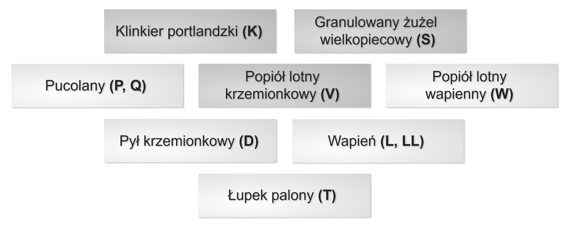 Schemat prezentuje składniki cementu i ich oznaczenia: na samej górze jest klinkier portlandzki oznaczony literą K i granulowany żużel wielkopiecowy oznaczony literą S. Następnie jest popiół lotny krzemionkowy V, popiół lotny wapienny W, pucolany P, Q. Kolejno pył krzemionkowy D i wapień L, LL. Na dole schematu jest łupek palony oznaczony literą T. 