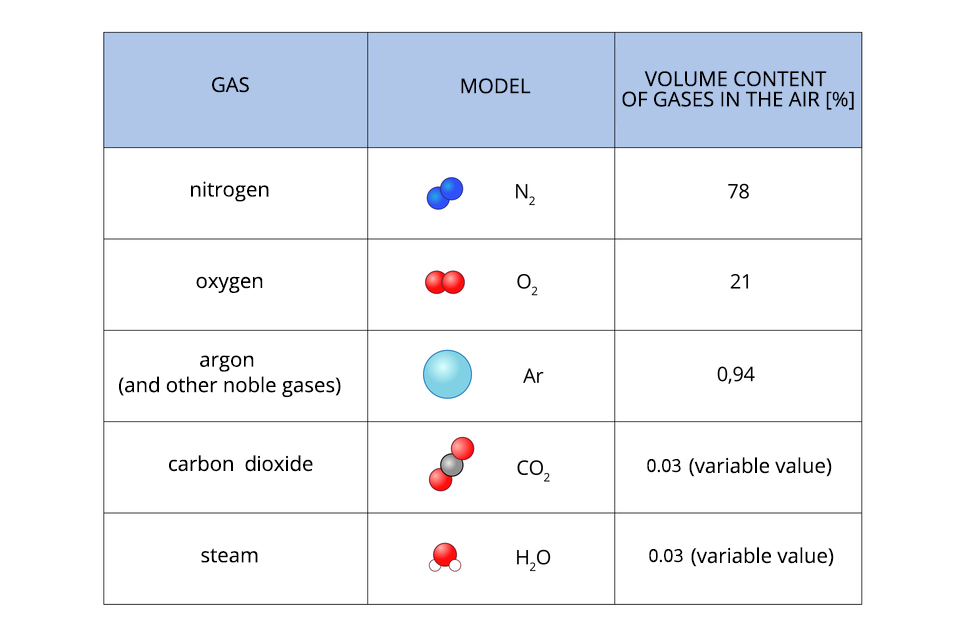 Tabelka przedstawiająca procentową zawartość poszczególnych gazowych składników powietrza - Volume content of gases in the air. Azot - nitrogen, siedemdziesiąt osiem procent. Tlen - oxygen, dwadzieścia jeden procent, argon i inny gaz szlachetny - argon and other noble gas dziewięćdziesiąt cztery setne procent, dwutlenek węgla, wartość zmienna - carbon dioxide, variable value - około trzy setne procent, para wodna, wartość zmienna - steam, variable value - około trzy setne procent. Pokazano również modele każdego gazu. Azot (en dwa) - cząsteczka dwuatomowa - dwie niebieskie połączone kulki, tlen (o dwa) - cząsteczka dwuatomowa - dwie czerwone połączone kulki, argon (a er) - występuje w postaci pojedynczych atomów - jedna duża niebieska kulka, dwutlenek węgla (ce o dwa) - cząsteczka trójatomowa w środku szara kulka (atom węgla), doczepione po bokach dwie czerwone kulki (atomy tlenu) - wszystkie trzy kulki w jednej linii, woda (ha dwa o) - cząsteczka zbudowana z trzech atomów - jedna większa czerwona kulka (atom tlenu), po bokach dołączone dwie małe, białe kulki symbolizujące atomy wodoru - budowa kątowa. 