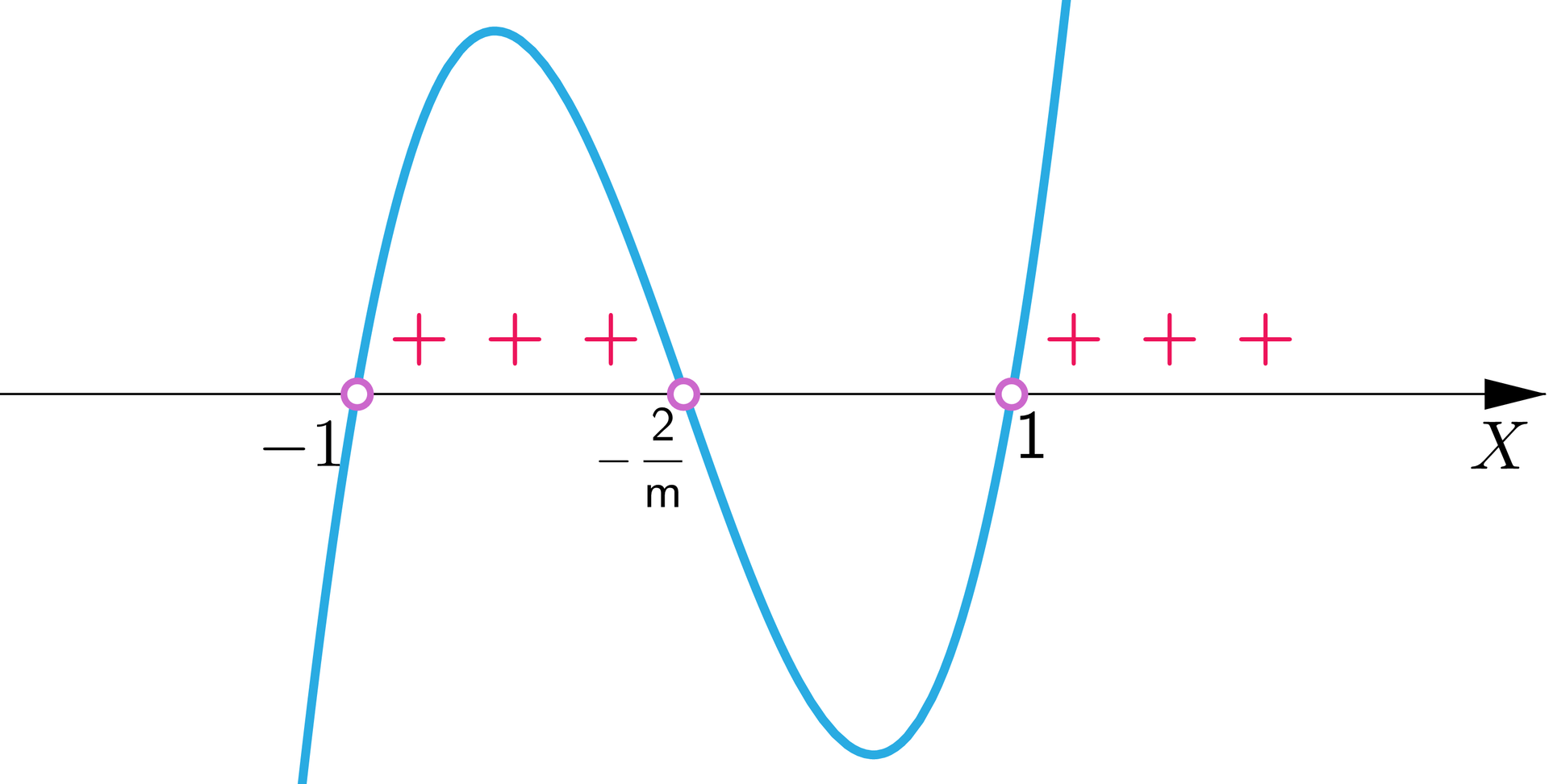 Ilustracja przedstawia poziomą oś X, na której niezamalowanymi kółkami oznaczono następujące punkty od lewej: -1, -2m, jeden. Na rysunku naniesiono wykres funkcji wielomianowej biegnący w następujący sposób: od minus nieskończoności do minus jeden wykres przyjmuje wartości ujemne i biegnie niemal pionowo w górę. W punkcie minus jeden przebija nad oś, gdzie początkowo biegnie w górę, następnie odbija w dół i biegnie do punktu -2m. Następnie w punkcie -2m wykres przebija pod oś i początkowo biegnie w dół, po czym odbija w górę i biegnie do punktu jeden. W punkcie jeden przebija nad oś i biegnie niemal pionowo w górę do plus nieskończoności. Plusami zaznaczono przedziały, w których funkcja przyjmuje wartości dodatnie, czyli przedział otwarty od minus jeden do -2m, oraz przedział otwarty od jeden do plus nieskończoności.