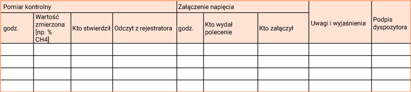 Ilustracja dotyczy książki przekroczeń dopuszczalnych wartości metanu, tlenku węgla oraz prędkości przepływu powietrza. Ilustracja kolejnej strony z książki przekroczeń dopuszczalnych wartości (CH4, CO, prędkości przepływu powietrza) w formie tabeli.    Pomiar kontrolny. Godzina Pomiar kontrolny. Wartość zmierzona np. % CH4 Pomiar kontrolny. Kto stwierdził Pomiar kontrolny. Odczyt z rejestratora Załączenie napięcia. Kto stwierdził Załączenie napięcia. Kto wydał polecenie Załączenie napięcia. Kto załączył Uwagi i wyjaśnienia Podpis dyspozytora     Puste miejsce Puste miejsce Puste miejsce Puste miejsce Puste miejsce Puste miejsce Puste miejsce Puste miejsce Puste miejsce    W oryginale tabela pod wierszem nagłówkowym posiada cztery wiersze do uzupełnienia. 