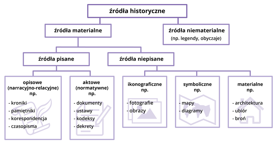 Grafika informacyjna przedstawiająca podział źródeł historycznych. Wykres dzieli się na źródła materialne i niematerialne (na przykład legendy i obyczaje). Źródła materialne podzielone są na: 1. źródła pisane i 2. źródła niepisane. W grupie źródeł pisanych wyróżnione są: a. źródła pisane opisowe (narracyjno‑relacyjne, na przykład: kroniki, pamiętniki, korespondencja, czasopisma) oraz źródła pisane aktowe (normatywne, na przykład: dokumenty, ustawy, kodeksy, dekrety). W grupie źródeł niepisanych wskazane są: a. ikonograficzne (na przykład fotografie i obrazy), b. symboliczne (na przykład mapy i diagramy), c. materialne (na przykład architektura, ubiór, broń). 