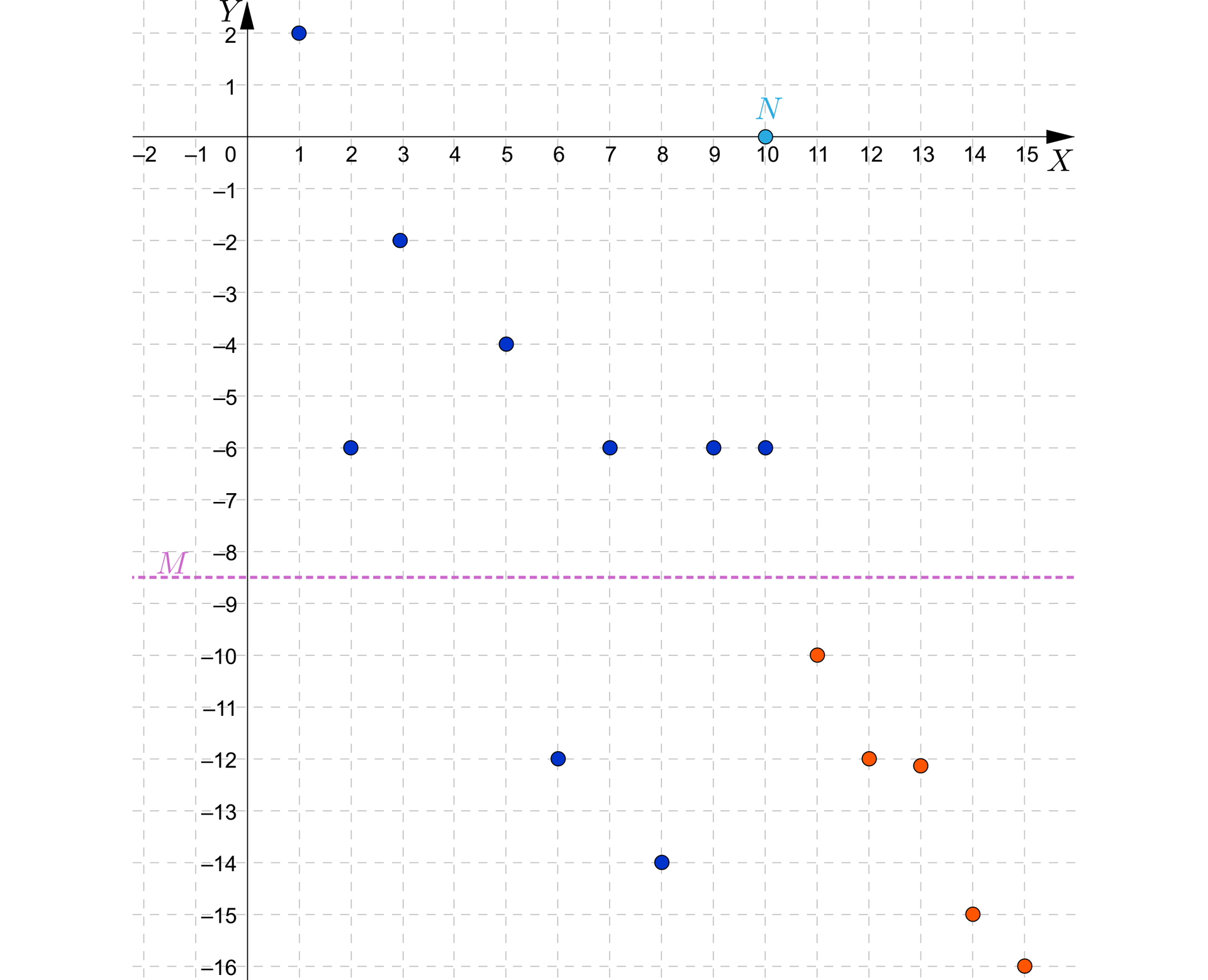Grafika przedstawia układ współrzędnych z poziomą osią x od minus 2 do 15 i pionową osią y od minus 16 do 2. Na płaszczyźnie zaznaczone jest 15 punktów i pozioma prosta M narysowana linią przerywaną zadana równaniem y równa się minus 8,5 . 1 punkt ma kolor jasnoniebieski, 9 punktów ma kolor niebieski, a 5 punktów ma kolor pomarańczowy. Punkt w kolorze jasnoniebieskim jest podpisany literą N, jego współrzędne to: nawias, 10, 0, zamknięcie nawiasu. Współrzędne niebieskich punktów to kolejno: nawias, 1, 2, zamknięcie nawiasu, nawias, 2, minus 6, zamknięcie nawiasu, nawias, 3, minus 2, zamknięcie nawiasu, nawias, 5, minus 4, zamknięcie nawiasu, nawias 6, minus 12, zamknięcie nawiasu, nawias, 7,minus 6, zamknięcie nawiasu, nawias, 8, minus 14, zamknięcie nawiasu, nawias, 9, minus 6, zamknięcie nawiasu, nawias 10, minus 6, zamknięcie nawiasu. Współrzędne pomarańczowych punktów, kolejno: nawias, 11, minus 10, zamknięcie nawiasu, nawias, 12, minus 12, zamknięcie nawiasu, nawias, 13, poniżej minus 12, zamknięcie nawiasu, nawias, 14, minus 15, zamknięcie nawiasu, nawias 15, minus 16, zamknięcie nawiasu. Linia jest równoległa do osi x i znajduje się na wysokości y pomiędzy minus 9 i minus 8. Jest ona koloru fioletowego i jest linią przerywaną. Jest podpisana literą M.  