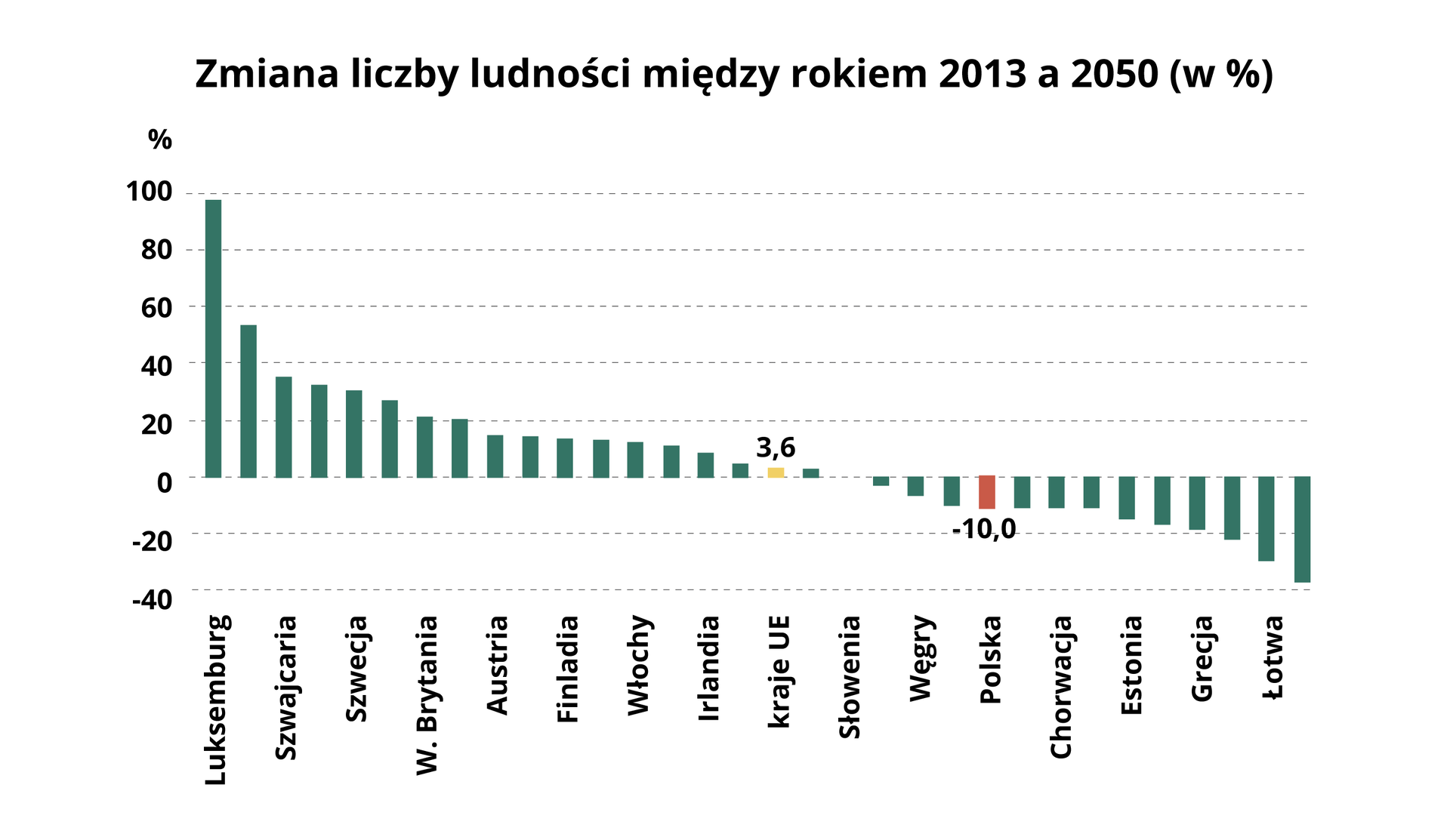 Wykres przedstawia zmianę liczby ludności między rokiem 2013 a 2050. W Luksemburgu jest to prawie 100%. W Szwajcarii ponad 50%. W Szwecji około 30%. W Wielkiej Brytanii około 20%. W Austrii poniżej 20%. W Finlandii poniżej 20%. We Włoszech około 10%. W Irlandii około 10%. W krajach Unii Europejskiej 3,6%. W Słowenii 0%. Na Węgrzech poniżej zera. W Polsce minus 10%. Na Chorwacji około minus 10%. W Estonii prawie minus 20%. W Grecji około minus 20%. Na Łotwie około minus 30%.