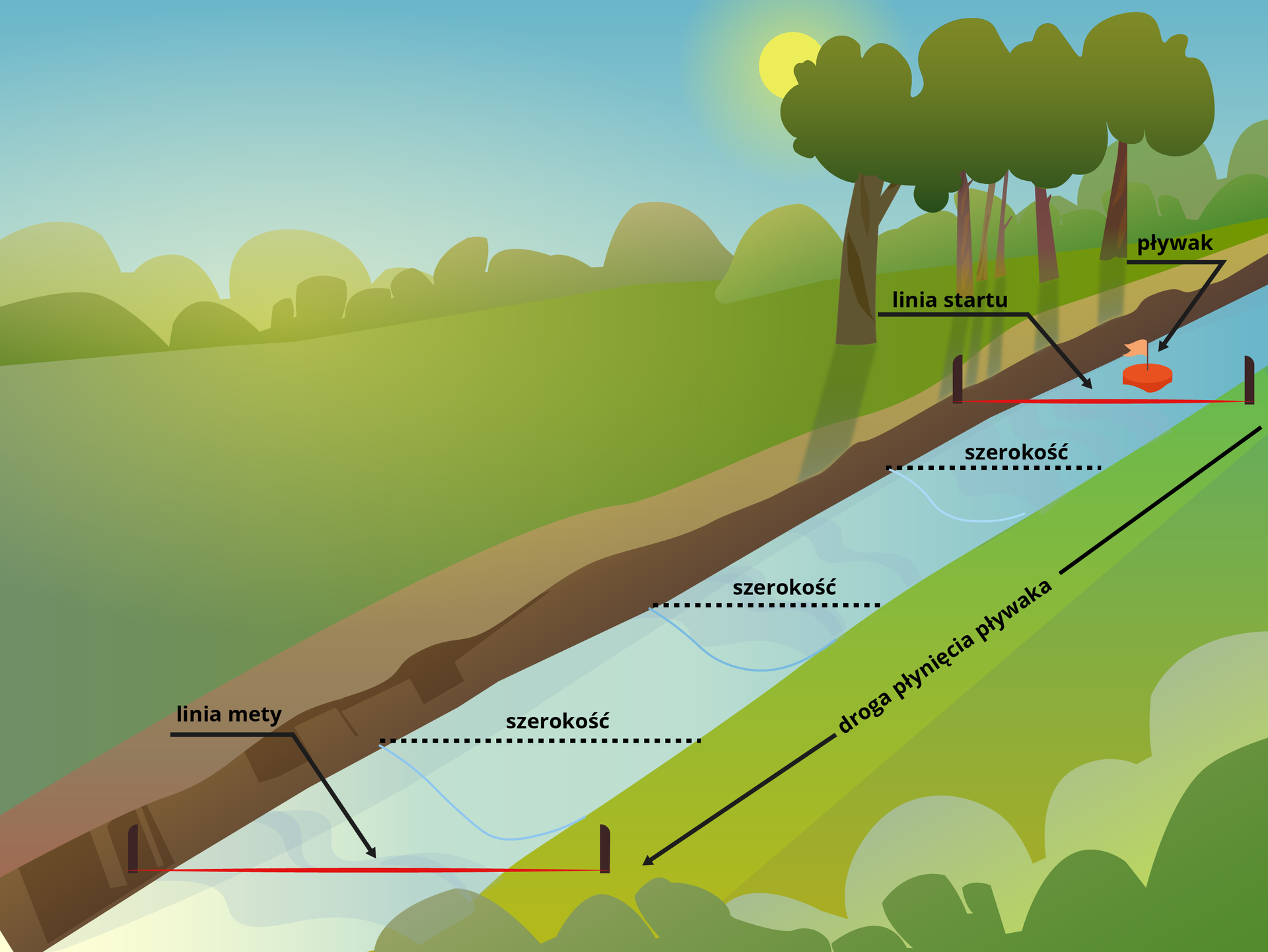 Ilustracja prezentująca wąski ciek wodny. Po prawej stronie oznaczony odcinek jako droga płynięcia pływaka. W górnym biegu na wodzie unosi się czerwony pływak, punkt oznaczony jako linia startu. Następnie w drodze do linii mety przerywanymi liniami wyznaczono trzy równe odcinki z podpisem „szerokość”.