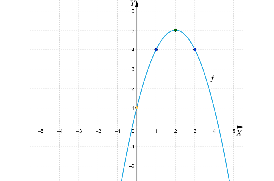 Ilustracja przedstawia poziomą oś X od minus pięciu do pięciu oraz pionową oś Y od minus dwóch do sześciu. Na rysunku zaznaczono także wykres funkcji kwadratowej będącej parabolą o wierzchołku w punkcie nawias dwa średnik pięć koniec nawiasu oraz z ramionami skierowanymi w dół.  Wykres funkcji ma dwa miejsca zerowe  i przechodzi przez punkty nawias jeden średnik cztery koniec nawiasu, nawias trzy średnik cztery koniec nawiasu oraz punkty przecięcia się wykresu z pionowa osią Y od nawias zero średnik jeden koniec nawiasu. 