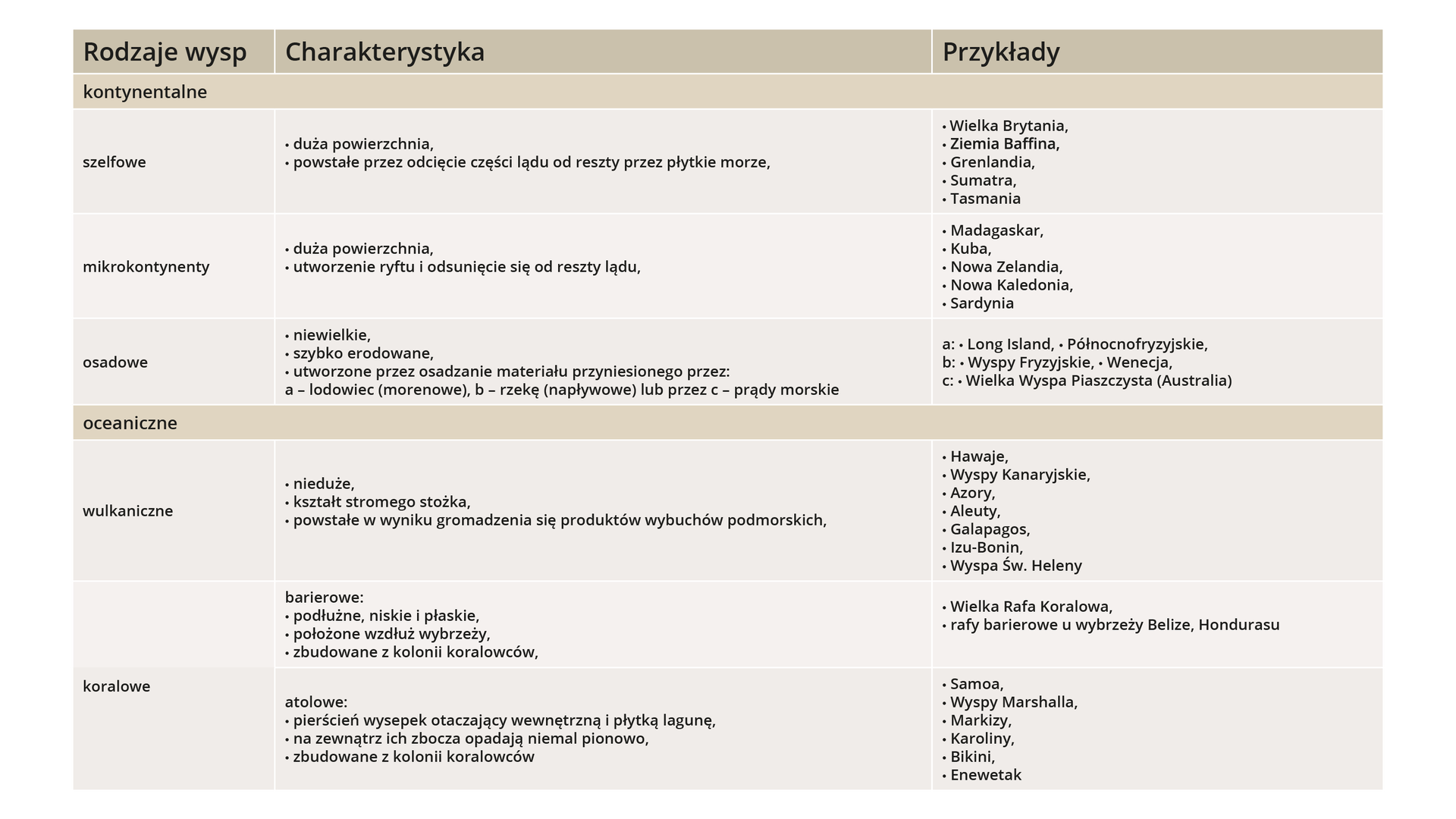 Tabela przedstawia rodzaje wysp. Wyspy kontynentalne szelfowe charakteryzują się dużą powierzchnią oraz powstały przez odcięcie części lądu od reszty przez płytkie morze. Są to Wielka Brytania, Ziemia Baffina, Grenlandia, Sumatra, Tasmania. Wyspy kontynentalne mikrokontynenty posiadają duże powierzchnie oraz powstały przez utworzenie ryftu i odsunięcie się od reszty lądu. Są to Madagaskar, Kuba, Nowa Zelandia, Nowa Kaledonia, Sardynia. Wyspy kontynentalne osadowe są niewielkie, szybko erodowane oraz zostały utworzone przez osadzenie materiału przyniesionego przez lodowiec czyli wyspy morenowe. Jest to Long Island oraz Wyspy Północnofryzyjskie. Przez rzekę czyli wyspy napływowe. Są to Wyspy Fryzyjskie oraz Wenecja. Przez prądy morskie. Jest to Wielka Wyspa Piaszczysta w Australii. Wyspy oceaniczne wulkaniczne są nieduże, mają kształt stromego stożka, powstały w wyniku gromadzenia się produktów wybuchów podmorskich. Są to Hawaje, Wyspy Kanaryjskie, Azory, Aleuty, Galapagos, Izu‑Bonin, Wyspa Świętej Heleny. Wyspy oceaniczne koralowe barierowe są podłużne, niskie i płaskie, położone wzdłuż wybrzeży, zbudowane z kolonii koralowców. Są to Wielka Rafa Koralowa oraz rafy barierowe u wybrzeży Belize, Hondurasu. Wyspy oceaniczne koralowe atolowe to pierścień wysepek otaczający wewnętrzną i płytką lagunę, na zewnątrz ich zbocza opadają niemal pionowo, zbudowane z kolonii koralowców. Są to Samoa, Wyspy Marshalla, Markizy, Karoliny, Bikini, Enewetak.