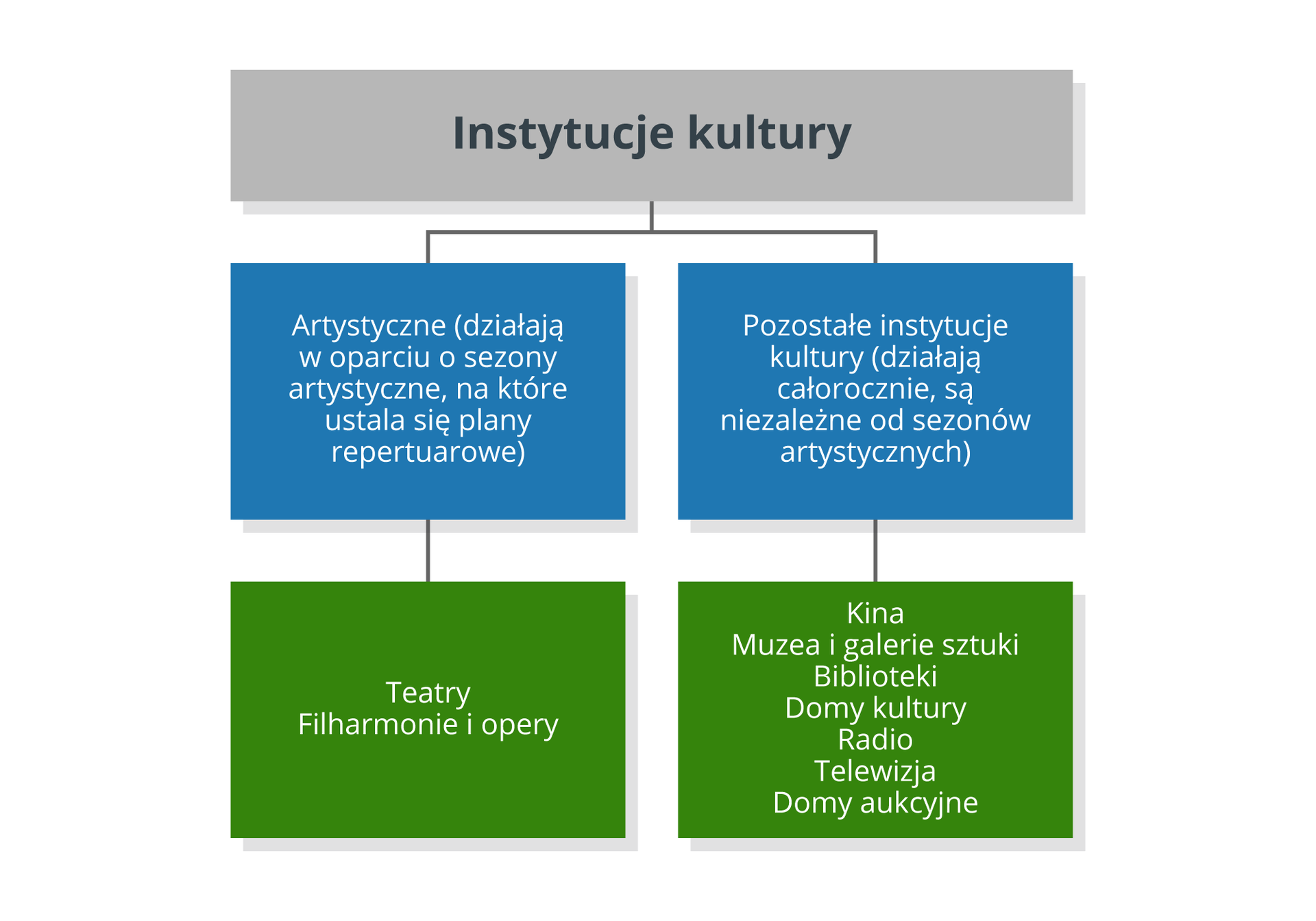 Na zdjęciu przedstawiono schemat podziału instytucji kultury. W szarej ramce znajduje się napis „Instytucje kultury”, z której wychodzą linie, które dzielą się na dwie niebieskie - kolejne ramki. W pierwszej z nich znajduje się tekst: „Artystyczne (działają w oparciu o sezony artystyczne, na które ustala się plany repertuarowe)”. W drugiej ramce znajduje się kolejny tekst: „Pozostałe instytucje kultury (działają całorocznie, są niezależne od sezonów artystycznych”. Poniżej znajdują się dwie kolejne ramki, w kolorze zielonym. W pierwszej z nich znajduje się tekst: „Teatry, filharmonie i opery”- jest to podział instytucji artystycznych. Następna brzmi: „Kina, muzea i galerie sztuki, biblioteka, domy kultury, radio, telewizja, domy aukcyjne” – jest to podział instytucji, działających całorocznie. 