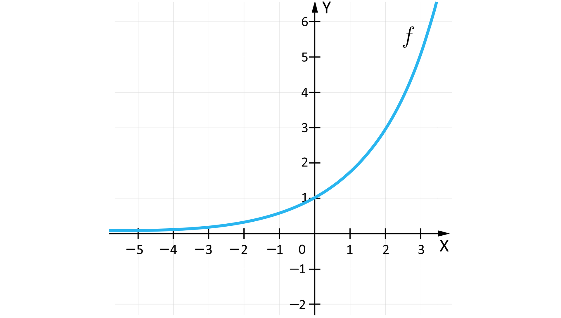 Rysunek przedstawia układ współrzędnych z poziomą osią X od minus pięciu do trzech oraz z pionową osią  Y od minus dwóch do sześciu. Na płaszczyźnie narysowany jest wykres malejącej funkcji  fx=3x.  Wykres przecina oś Y w pukcie o współrzędnych:  0;1.