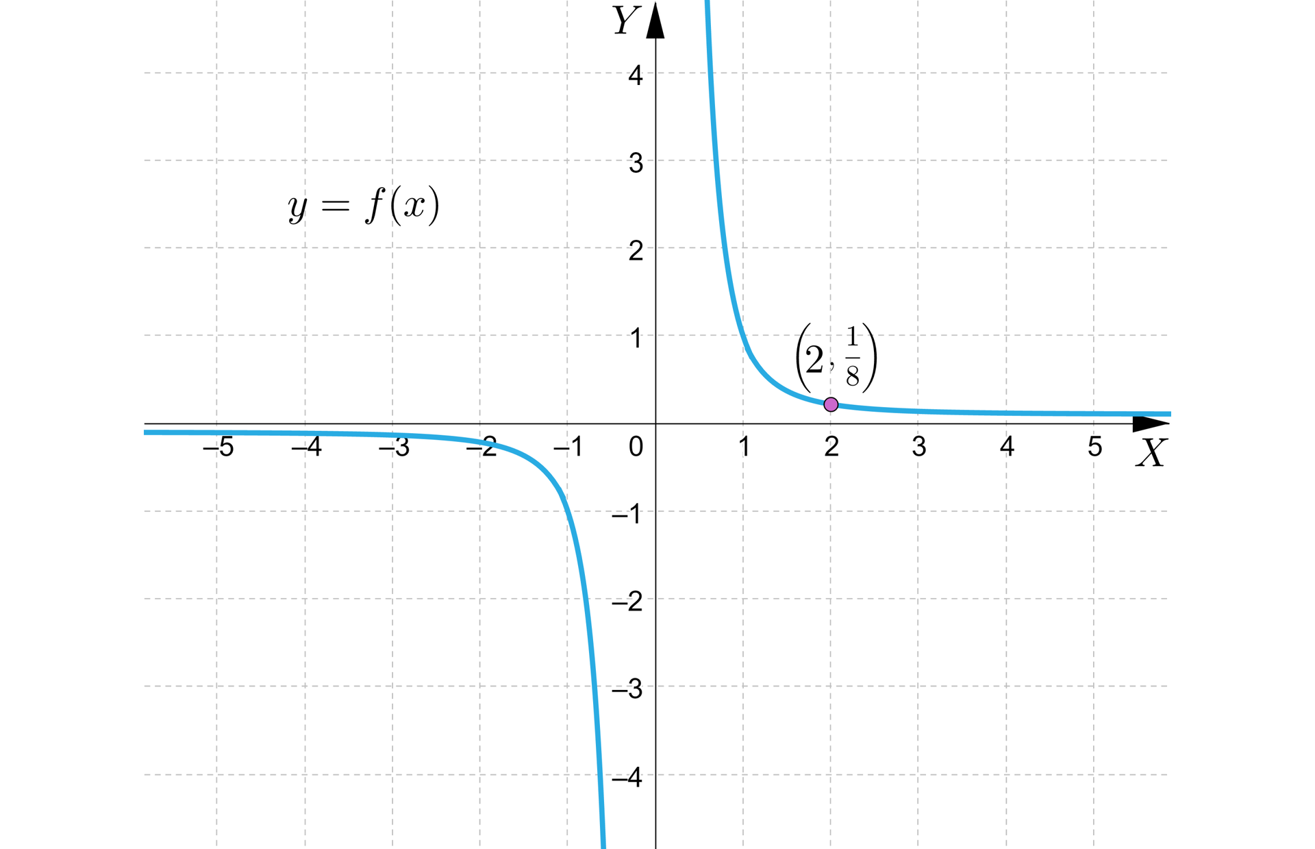 Ilustracja przedstawia układ współrzędnych z poziomą osią x od minus 5 do 5 i pionową osią y od minus 4 do cztery. W układzie zaznaczono wykres funkcji y=fx . Wykres ma kształt hiperboli, której asymptotami są osie układu współrzędnych. Pierwsza część znajduje się w całości w trzeciej ćwiartce i przechodzi przez punkt nawias minus jeden średnik minus jeden zamknięcie nawiasu. Druga część znajduje się w całości w pierwszej ćwiartce i przechodzi przez punkty nawias jeden średnik jeden zamknięcie nawiasu oraz nawias dwa średnik jedna czwarta zamknięcie nawiasu.