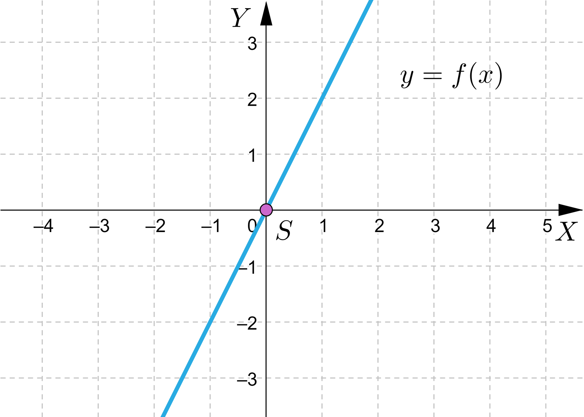 Ilustracja przedstawia poziomą oś X od minus czterech do pięciu oraz pionową oś Y od minus trzech do trzech. Zaznaczony został także wykres funkcji liniowej o równaniu fx=2·x  przechodzącej przez punkty -1;-2 oraz 1;2. 