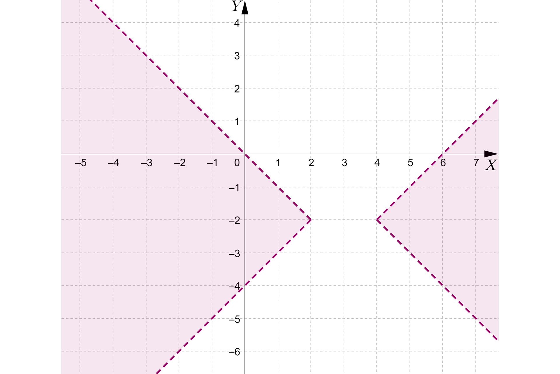 Grafika przedstawia układ współrzędnych z poziomą osią x od minus  5 do siedmiu  i pionową osią y od minus 6 do czterech. Na płaszczyźnie znajdują się dwa obszary pierwszy znajduje się pomiędzy prostymi y=x-4 oraz y=-x. Proste te narysowane są liniami przerywanymi i przecinają się w punkcie początek nawiasu, 2, minus 2, zamknięcie nawiasu. Drugi obszar jest wyznaczony przez proste y=x-6 oraz y=-x+2. Obie proste są narysowane linią przerywaną i przecinają się w punkcie początek nawiasu, 4, minus 2, zamknięcie nawiasu.