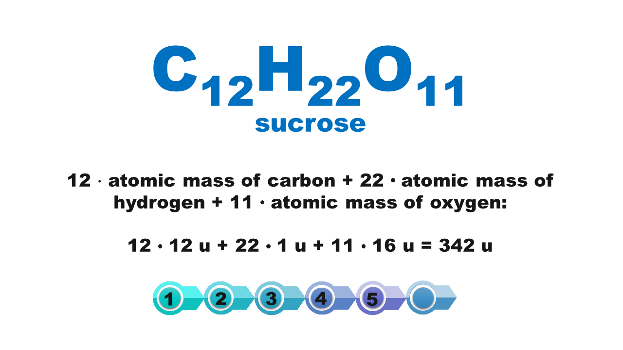 Ilustracja zawiera ce 12 ha 22 o 11 sucrose, 12 razy atomic mass of carbon dodać 22 razy atomic mass of hydrogen dodać 11 razy atomic mass of oxygen, 12 razy 12u dodać 22 razy 1u dodać 11 razy 16u równa się 342u.