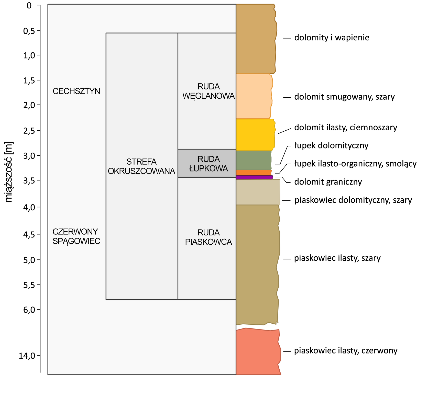 Na ilustracji znajduje się profil geologiczny złóż rud miedzi, które występują na monoklinie przedsudeckiej. Na osi y znajduje się skala opisana jako miąższość podana w metrach. Ruda węglanowa obejmuje dolomity i wapienie. Do rudy łupkowej zalicza się łupki i dolomit graniczny. Ruda piaskowa to głównie piaskowiec dolomityczny i ilasty. Ruda piaskowca, łupkowa i węglanowa to łącznie strefa okruszcowana.