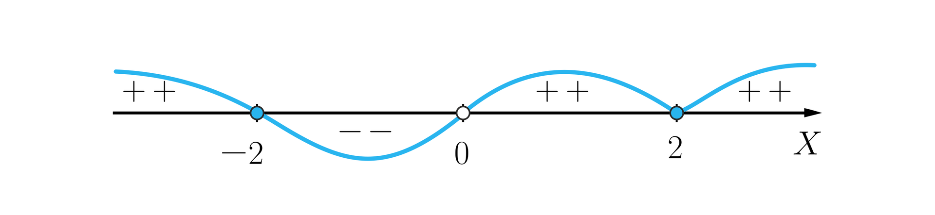 Na ilustracji przedstawiono wykres funkcji z poziomą osią X. Funkcja przecina oś X w zamalowanym punkcie -2, niezamalowanym punkcie 0, oraz odbija się od osi w zamalowanym punkcie dwa. Funkcja jest dodatnia od minus nieskończoności do minus dwóch, oraz od zera do plus nieskończoności, a wykres znajduje się nad osią X. Funkcja jest ujemna od minus dwóch do zera, a wykres znajduje się pod osią X. 