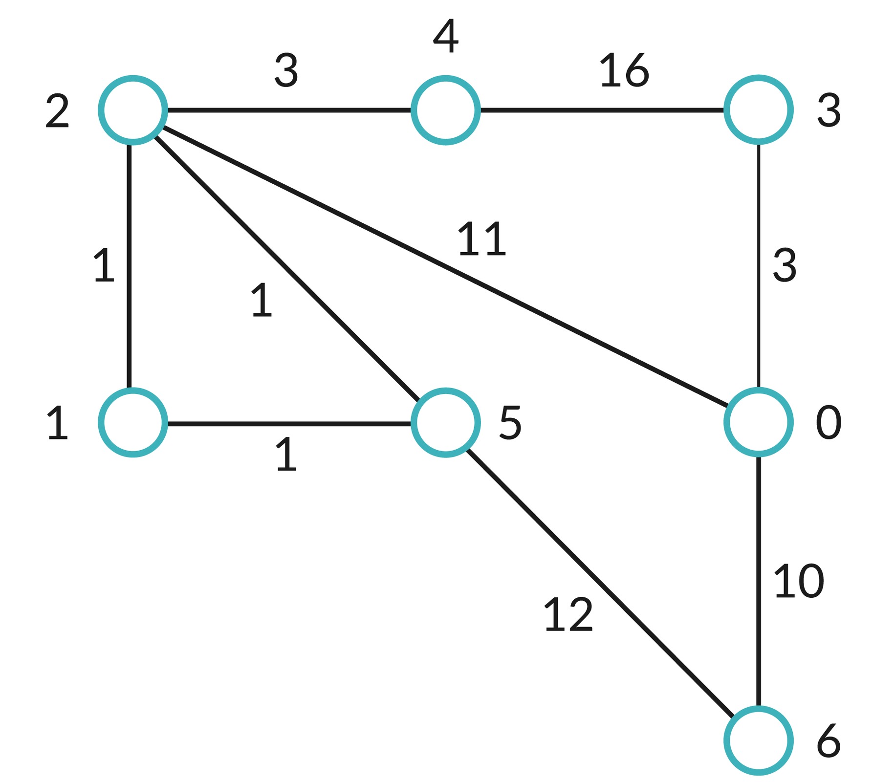 Graf jest przedstawiony z wartościami krawędzi i oznaczonymi wierzchołkami. Od wierzchołka trzy prowadzi krawędź o długości szesnaćsie do wierchołka cztery i krawędź o długości trzy do wierzchołkac zero. Od wierzchołka cztery poprowadzono ścieżkę o długości trzy do wierzchołka dwa. Od wierzchołka dwa poprowadzona jest ściezka o długości jedenascie do wierzchołka zero, o długości jeden do wierchołka pięć, o długości jeden do wierzchołka jeden. Od wierzchołka jeden krawędź od długości jeden do wierzchołka pięć. Od wierzchołka pięć do wierzchołka sześć krawędź ma długość dwanaście. Od wierzchołka sześć poprowadzona jest krawędź o długości dziesięć do wierzchołka zero.
