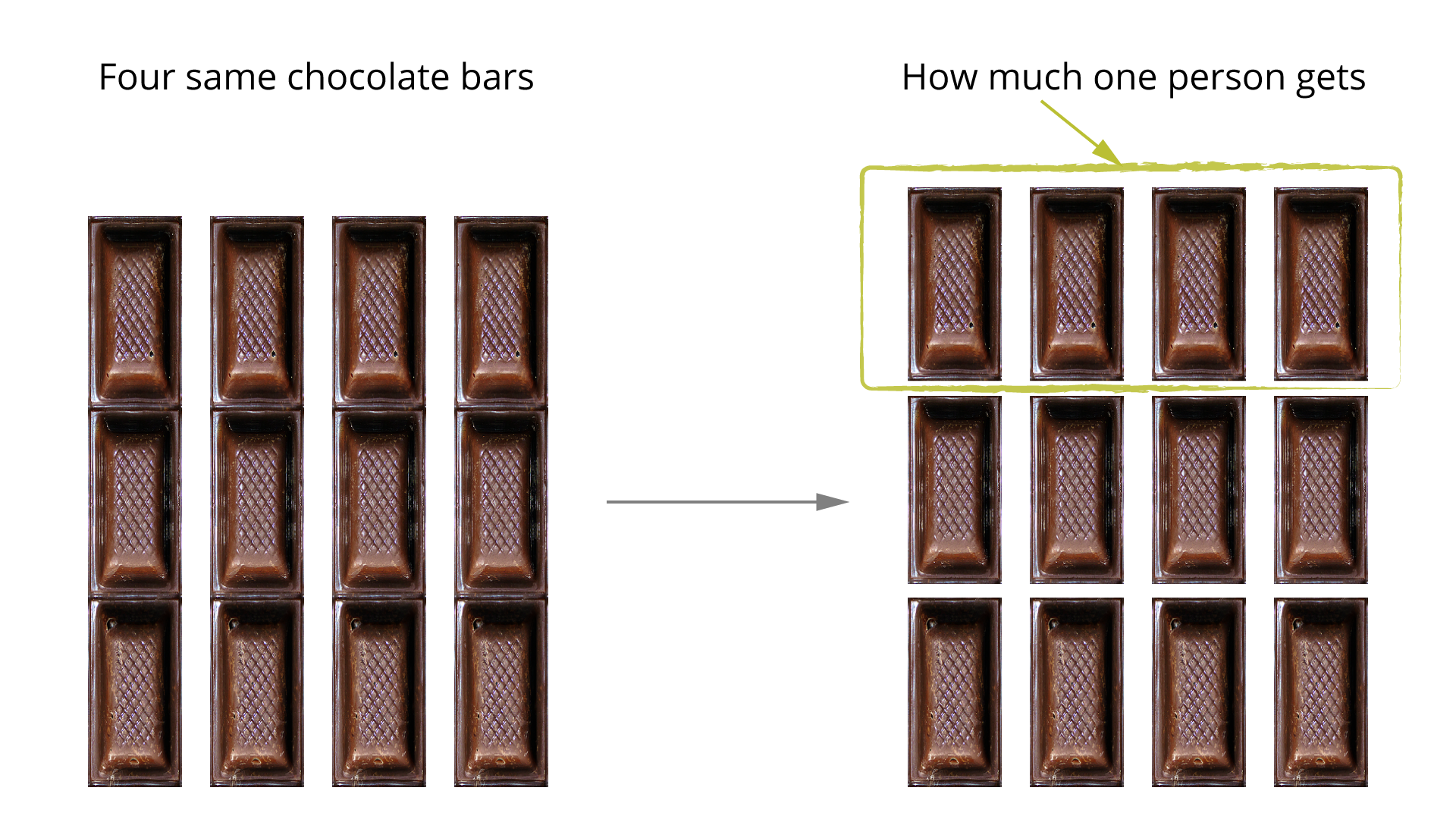 Pierwsza część rysunku przedstawia cztery czekoladowe batony podzielone na trzy równe części (kostki) każdy. Powyżej znajduje się napis: Four same chocolate bars. W drugiej części zaznaczono po jednej kostce z każdego batonu przeznaczone dla jednej z trzech osób. Powyżej znajduje się napis: How much one person gets.