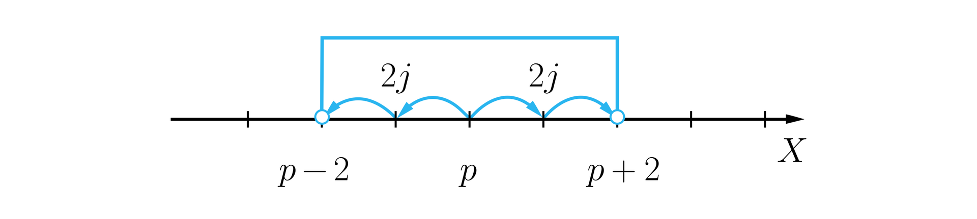 Na ilustracji przedstawiono wykres funkcji z poziomą osią X. Na osi zaznaczono niezamalowany punkt p-2, punkt p, oraz niezamalowany punkt p+2. Zaznaczono przedział o długości czterech jednostek, od p-2 do p+2, lewostronnie oraz prawostronnie otwarty.