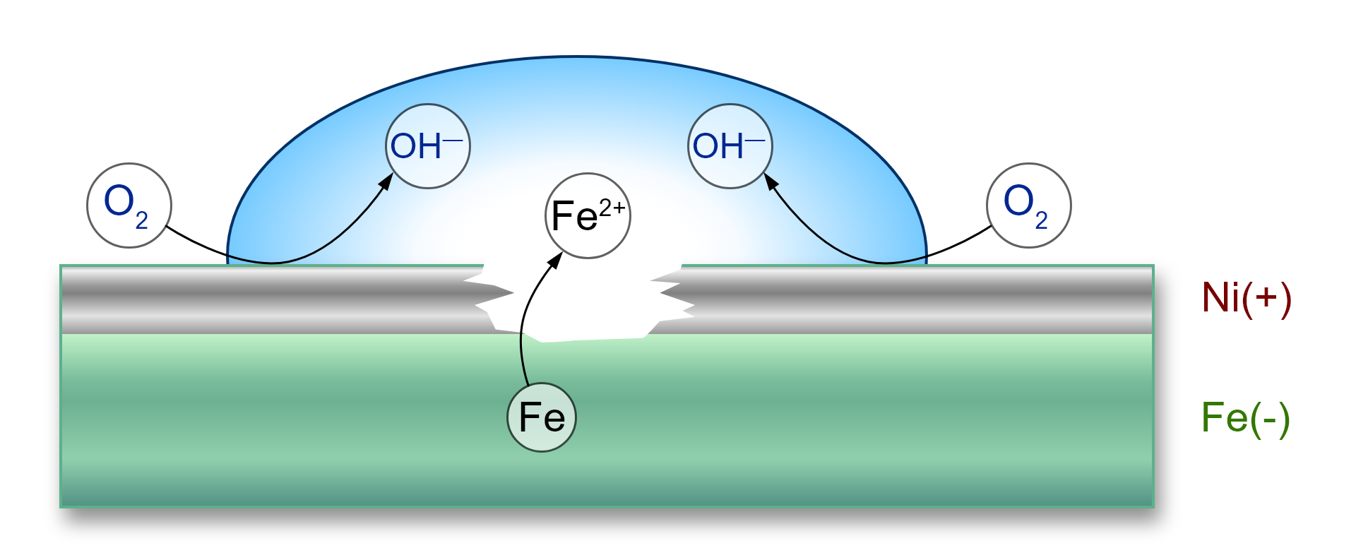 Ilustracja przedstawiająca przekrój przez dwie warstwy. Górną warstwę stanowi uszkodzona warstwa niklu, na której znajduje się kropla wody. Dolna warstwa to żelazo. Górna warstwa opisana jest Ni (znak plus), zaś dolna Fe (znak minus). Pod wpływem dzięki obecności wody i tlenu z powietrza zachodzi reakcja redukcji i utlenienia. Od żelaza Fe poprowadzona jest na schemaciFe2+, zachodzi utlenienie. Z kolei  od cząsteczek tlenu w powietrzu O2 poprowadzone są strzałki do anionów hydroksylowych &lt;&gt;OH-. Zachodzi redukcja.