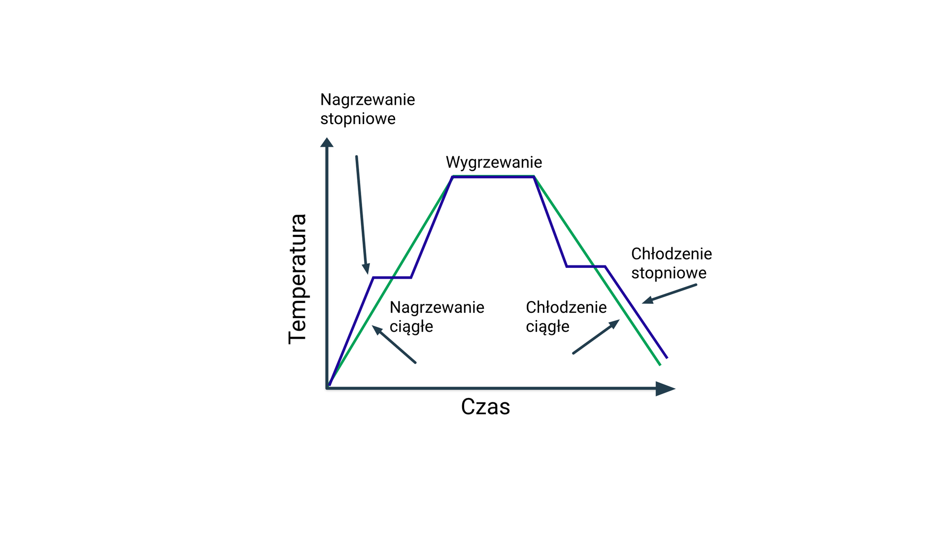 Ilustracja przedstawia układ współrzędnych z poziomą osią czasu i z pionową osią temperatury. Obie osie mają tylko wartości dodatnie i przedstawiają pierwszą ćwiartkę układu. Na płaszczyźnie naniesiono dwa wykresy jeden koloru zielonego drugi koloru niebieskiego. Wykres koloru niebieskiego gwałtownie rośnie ( przez nagrzewanie stopniowe), potem jego wartości są stałe, następnie gwałtownie rośnie znowu wartości są stałe (jego temperatura jest wtedy największa poprzez wygrzewanie) po czym gwałtownie maleje następnie wartości są stałe aby końcowo zmaleć do 0 (przez chłodzenie stopniowe). Wykres koloru zielonego gwałtownie rośnie gdzie osiąga maksymalna temperaturę (poprzez nagrzewanie ciągłe) następnie temperatura jest stała (wygrzewanie) na końcu temperatura gwałtownie spada do 0 (chłodzenie stopniowe).