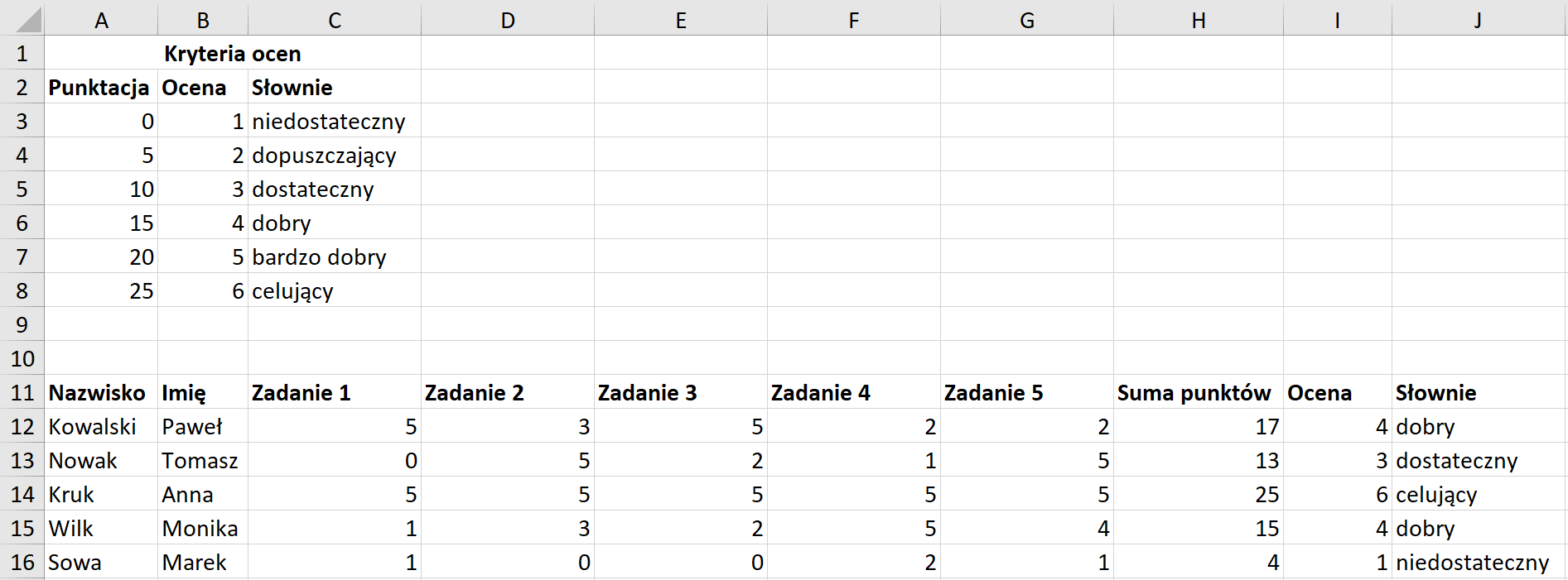 Ilustracja przedstawia fragment arkusza kalkulacyjnego w programie  Microsoft Excel . W scalonych komórkach od A1 do C1 znajduje się tekst: Kryteria ocen. W komórce A2 umieszczono napis: Punktacja, w komórce B2 napis: Ocena, w komórce C2: Słownie. W komórkach od A3 do A8 wprowadzone są następujące wartości: 0, 5, 10, 15, 20, 25. W komórkach od B3 do B8 wprowadzone są następujące wartości: 1, 2, 3, 4, 5, 6. W komórkach od C3 do C8 wprowadzony jest tekst – odpowiednio: niedostateczny, dopuszczający, dostateczny, dobry, bardzo dobry, celujący. W komórkach od A11 do J11 wprowadzone są nagłówki kolumn tabeli – odpowiednio: Nazwisko, Imię, Zadanie 1, Zadanie 2, Zadanie 3, Zadanie 4, Zadanie 5, Suma punktów, Ocena, Słowne. W kolumnie Nazwisko wpisane są nazwiska uczniów, w kolumnie Imię imiona, w kolumnach Zadanie 1, Zadanie 2, Zadanie 3, Zadanie 4, Zadanie 5 wpisane są wartości liczbowe od 1 do 5, w kolumnie Suma punktów zsumowane są ilości punktów z poprzednich komórek w wierszu. W kolumnie Ocena wpisane są cyfry od 6 do 1, w kolumnie Słownie są przyporządkowane do danej oceny opisy słowne. 