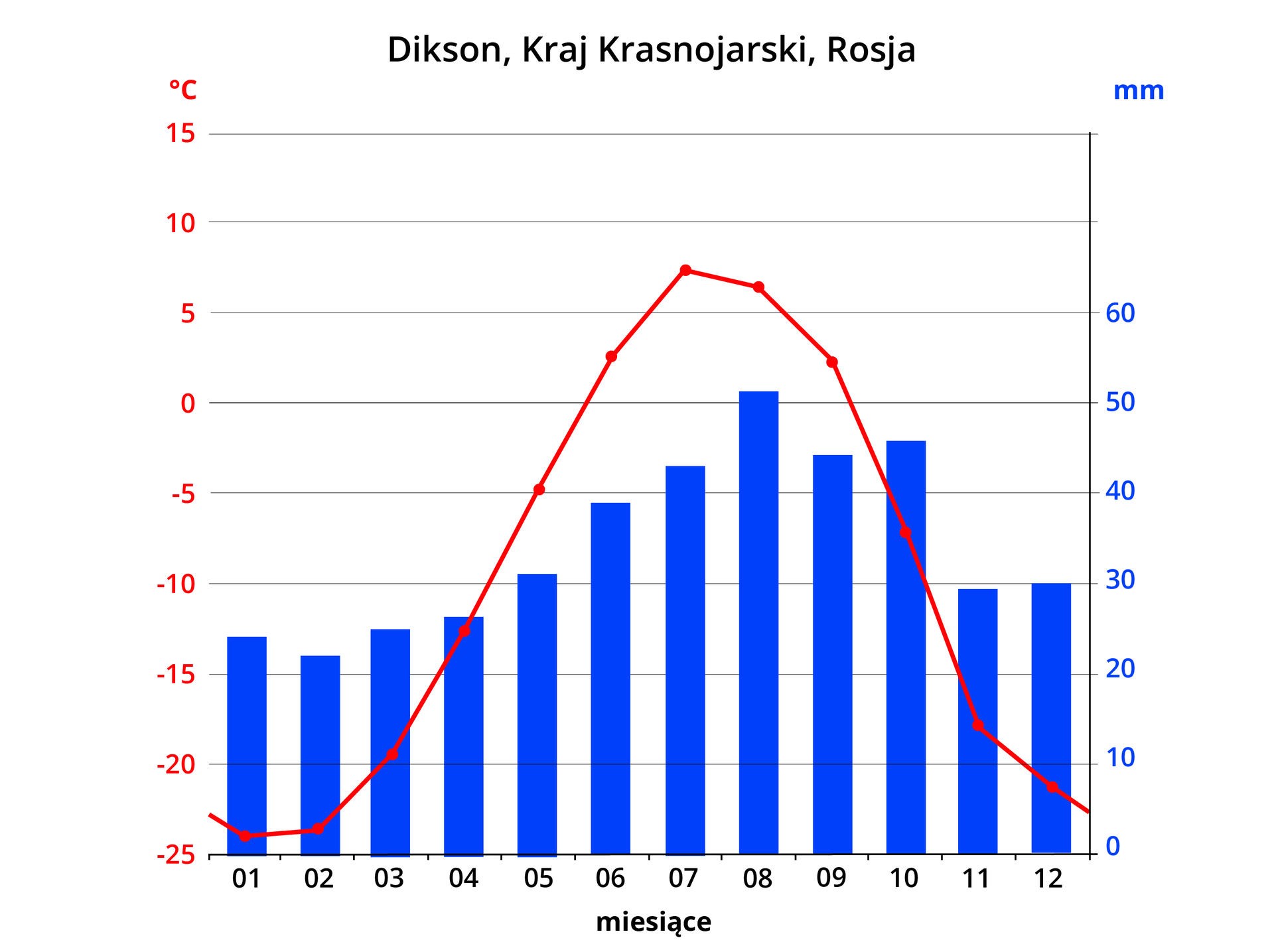 Wykres przedstawiający temperaturę i ilość opadów rocznych w Dikson, Kraj Krasnojarski, Rosja. Najniższa temperatura w styczniu i lutym - około minus 23 stopnie Celsjusza, następnie systematycznie rośnie, najwyższa około siedem stopni Celsjusza w lipcu, w kolejnych miesiącach spada. Najniższe opady (nieco ponad 20 mm) w lutym, nieznacznie wyższe w kolejnych miesiącach, od maja rosną, najwyższe (około 50 mm) w sierpniu, we wrześniu i w październiku około 45 mm, w listopadzie i grudniu około 30.