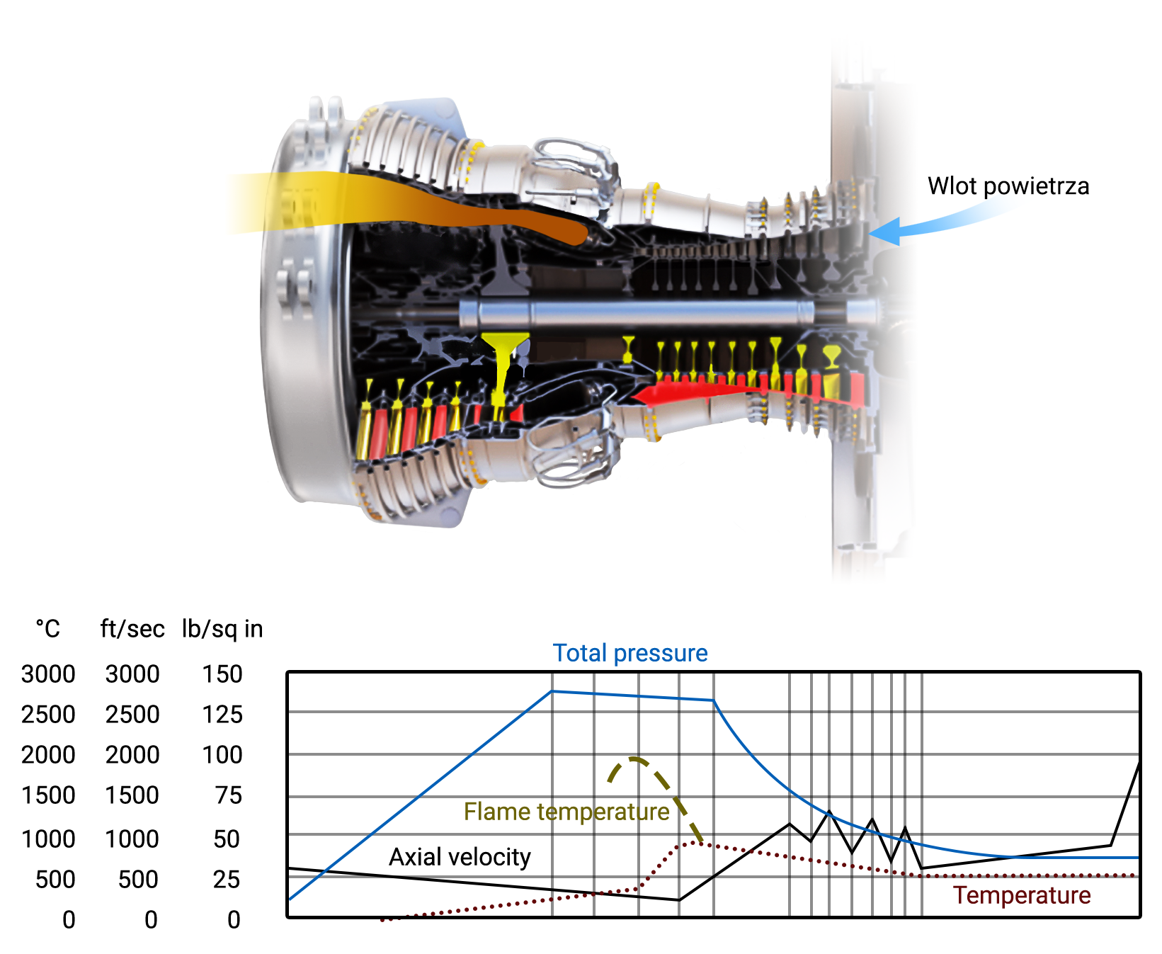 Ilustracja przedstawia wykres bilansu energetycznego silnika tłokowego. Na górze ilustracji pokazany jest schemat przekroju silnika z zaznaczonym wlotem powietrza. W dolnej części ilustracji, po lewej stronie jest tabelka z trzema kolumnami: temperaturą w stopniach Celsjusza, stopami na sekundę i funtami nacisku na cal kwadratowy. Również na dole, po prawej stronie ilustracji, znajduje się wykres, na którym zaznaczone jest całkowite ciśnienie, temperatura prędkość osiowa oraz temperatura płomienia.