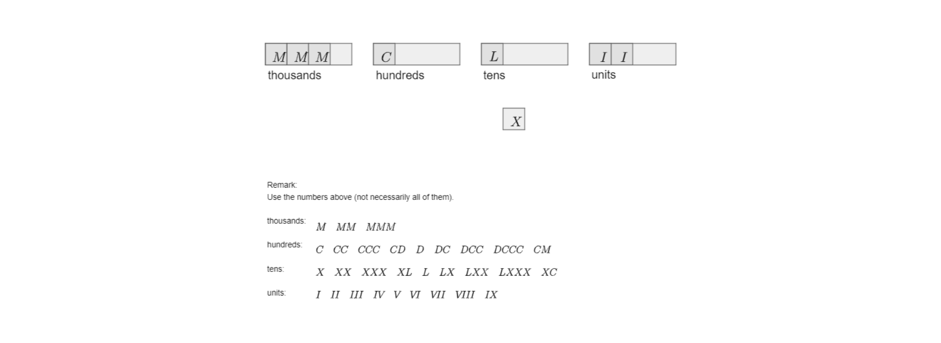 Ilustracja przedstawia prostokąty opisane od lewej: thousands - w nim kwadraty M, M, M, hundreds - w nim C, tens - w nim L, units - w nim I, I. Poniżej pod prostokątem tens kwadrat z literą X. Poniżej Remark: Use the numbers above (not necessarily all of them). Thousands: M, MM, MMM. Hundreds: C, CC, CCC, CD, D, DC, DCC, DCCC, CM. Tens: X, XX, XXX, XL, L, LX, LXX, LXXX, XC. Units: I, II, III, IV, V, VI, VII, VIII, IX.