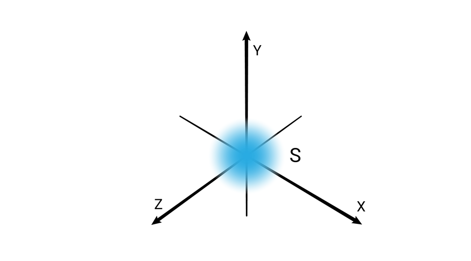 Na ilustracji ukazano trójwymiarowy układ współrzędnych z osiami opisanymi jako x, y i z. W centrum układu znajduje się niebieski rozmyty okrąg opisany symbolem S.
