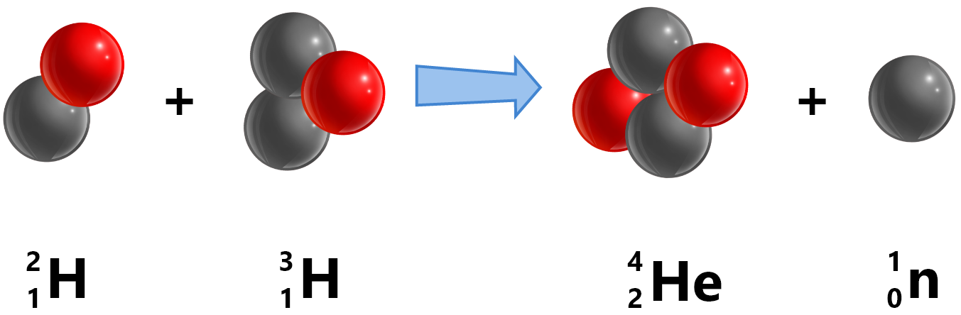 Ilustracja przedstawia równanie: jądro deuteru o liczbie masowej 2 i liczbie atomowej 1 (jedna szara kulka połączona z jedną czerwoną kulką) dodać jądro trytu o liczbie masowej 3 i liczbie atomowej 1 (dwie szare kulki połączone z jedną czerwoną kulką), strzałka w prawo, jądro helu o liczbie masowej 4 i liczbie atomowej 2 (dwie szare kulki połączone z dwiema czerwonymi kulkami) dodać neutron o liczbie masowej 1 i liczbie atomowej 0 (jedna szara kulka).