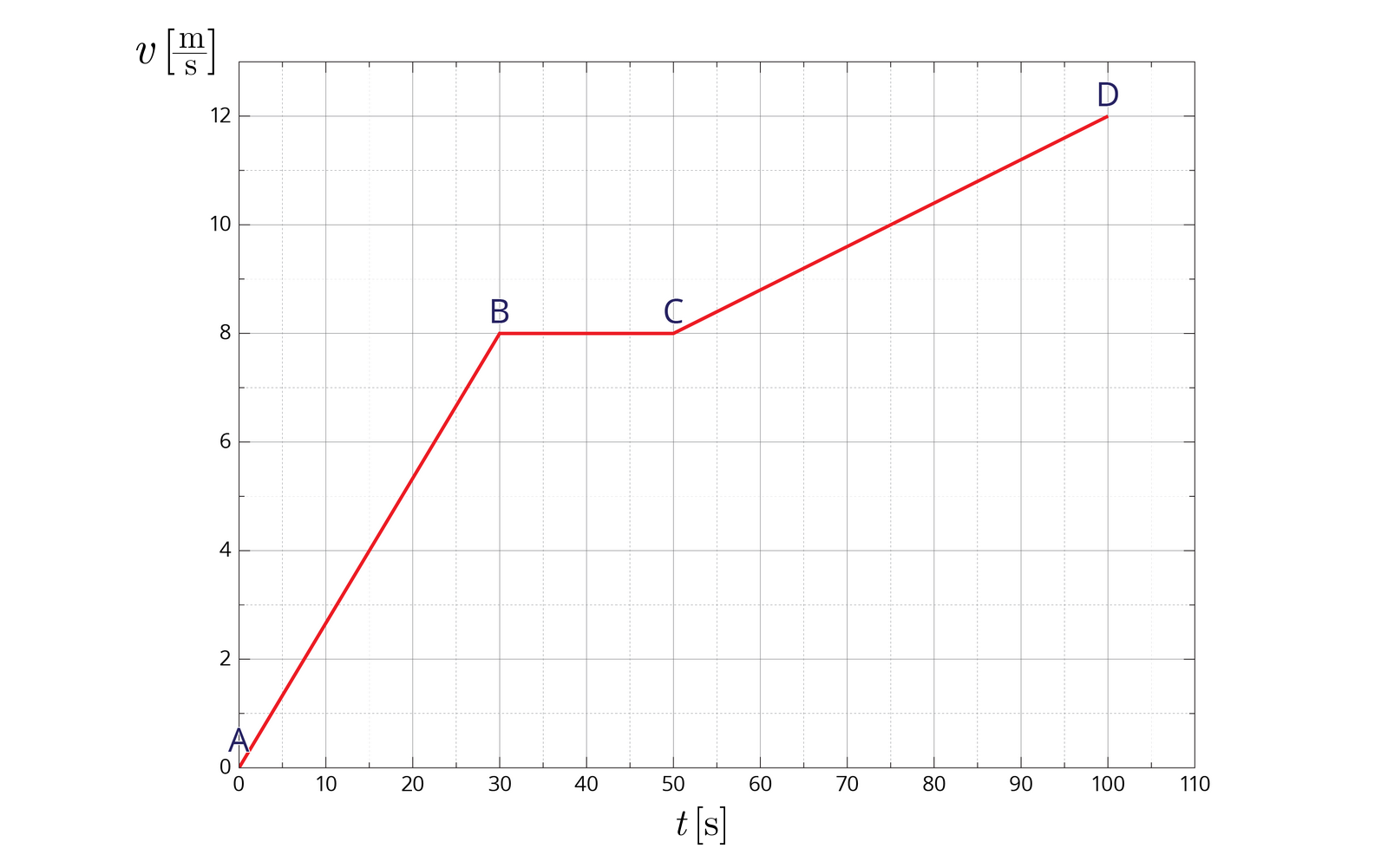 Rysunek przedstawia na białym tle układ współrzędnych. Oś pozioma popisana: mała litera t, początek nawiasu kwadratowego, mała litera s, koniec nawiasu kwadratowego. Oś pionowa podpisana: mała litera v, początek nawiasu kwadratowego, mała litera m, kreska ułamkowa, mała litera s, koniec nawiasu kwadratowego. Na osi odciętych (poziomej) odłożony czas w sekundach, od 0 do 110, co 10 jednostek. Na osi rzędnych (pionowej) odłożona prędkość w metrach na sekundę, od 0 do 12, co 2 jednostki. Wykres składa się z trzech czerwonych odcinków. Pierwszy ma początek w punkcie A (0; 0) i koniec w punkcie B (30; 8). Drugi ma początek w punkcie B (30; 8) i koniec w punkcie C (50; 8). Trzeci ma początek w punkcie C (50; 8) i koniec w punkcie D (100; 12).