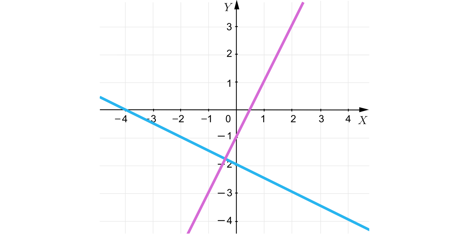 Rysunek przedstawia układ współrzędnych z poziomą osią X od minus czterech do czterech oraz z pionową osią Y od minus czterech do trzech. Na płaszczyźnie narysowano dwie prostopadłe do siebie proste.