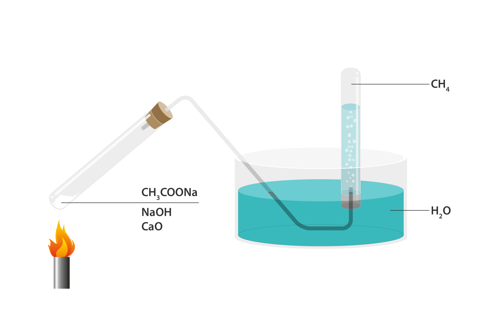 Na ilustracji doświadczenie. W probówce zmieszany octan sodu C Ha trzy C O O eN a, z tlenkiem wapnia C a O i wodorotlenkiem sodu eN a O Ha. Probówka zamknięta korkiem z rurką odprowadzającą i umocowana ukośnie w statywie. Pod probówką palnik. Druga probówka odwrócona do góry dnem, napełniona wodą i umieszczona, w naczyniu również napełnionym wodą. Probówki połączone są rurką. W pierwszej probówce zachodzi reakcja chemiczna, w wyniku której wydziela się metan. Przemieszcza się on do drugiej probówki, w której pojawiają się bąbelki. Metan wypiera z drugiej probówki wodę.