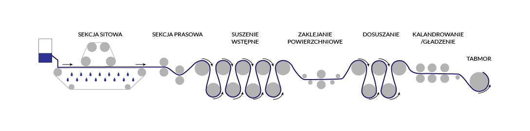 Grafika przedstawia schemat maszyny papierniczej. Szczegółowy opis działania tego urządzenia znajduje się w poniższej treści.
