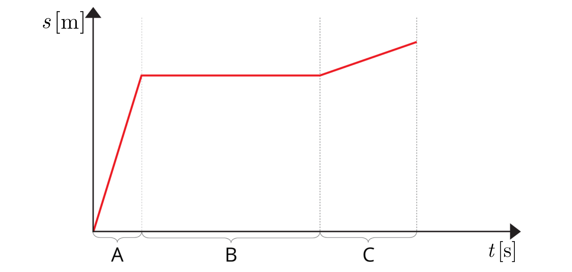 Ilustracja przedstawia wykres zależności drogi od czasu. Oś odciętych podpisana „t, s”. Oś rzędnych podpisana „s, m”. Wykres łamanej półprostej. Kolor czerwony. Na osiach nie oznaczono skali. Oś odciętych podzielono na etapy: A (najkrótszy), B (najdłuższy) i C. Wykres w etapie A wznosi się stromo w górę. Wykres etapie B biegnie równolegle do osi odciętych. Wykres w etapie C wznosi się łagodnie w górę.