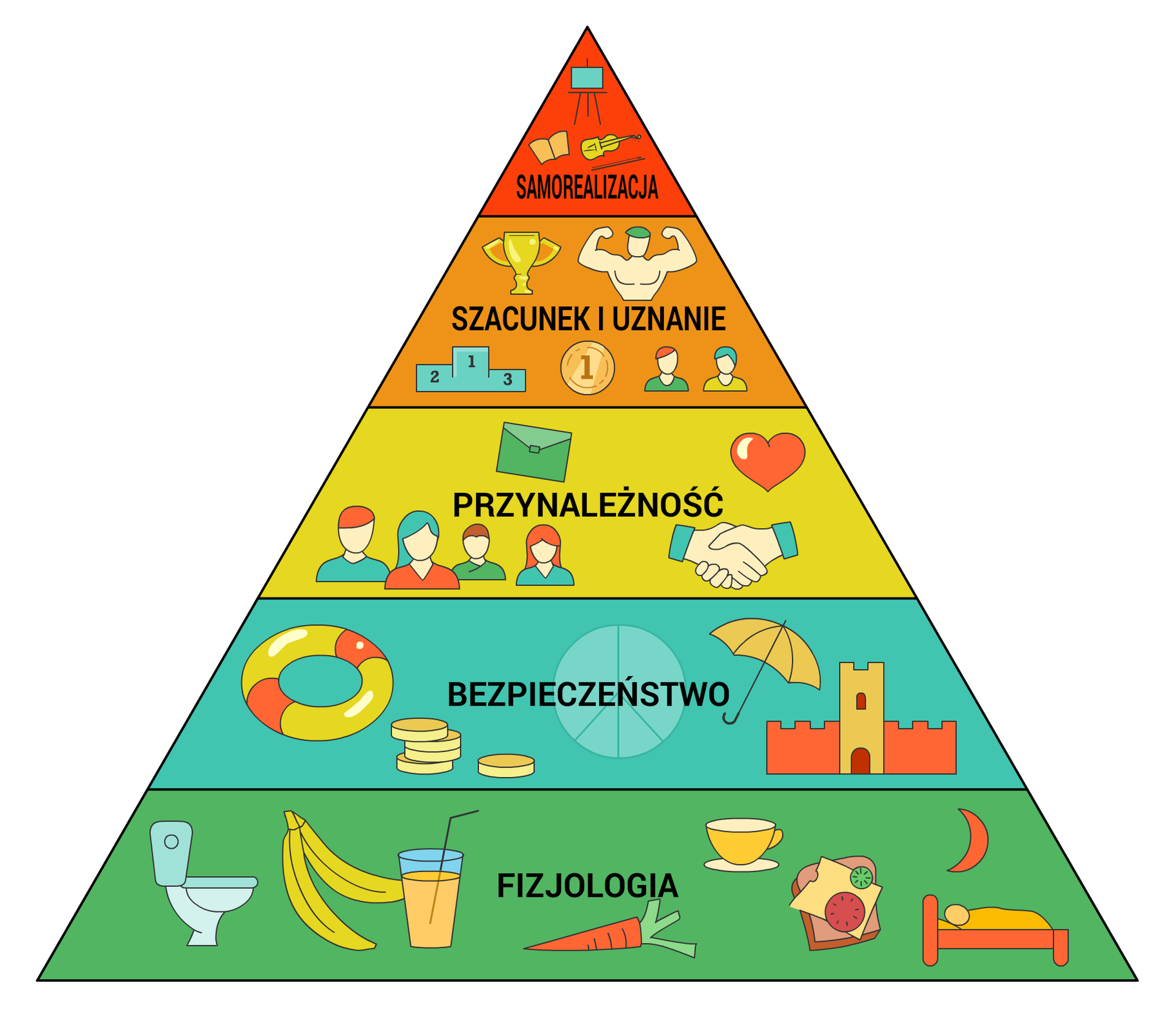 Ilustracja przedstawia piramidę. Na samym jej dole widoczny jest napis "FIZJOLOGIA" oraz rysunki: toalety, banana, szklanki z napojem, marchewki, filiżanki, kromki chleba z serem żółtym i warzywami, osoby śpiącej w łóżku, nad którą wisi księżyc. Powyżej znajduje się komórka zatytułowana: "BEZPIECZEŃSTWO" a w niej: po środku symbol pacyfy, dmuchane koło do pływania, monety, parasol, zamek. Kolejna komórka zawiera napis: "PRZYNALEŻNOŚĆ". Widoczne są postaci dwóch mężczyzn i dwóch kobiet bez twarzy, koperta, serce oraz uścisk dłoni. W komórce powyżej widoczny jest napis: "SZACUNEK I UZNANIE". Wokół niego narysowane są: złoty puchar, mężczyzna napinający mięsnie, podium, medal i dwie figury osób. Ostatnia komórka na samym szczycie piramidy zawiera napis: "SAMOREALIZACJA". Obok napisu widać: sztalugę, książkę i skrzypce.