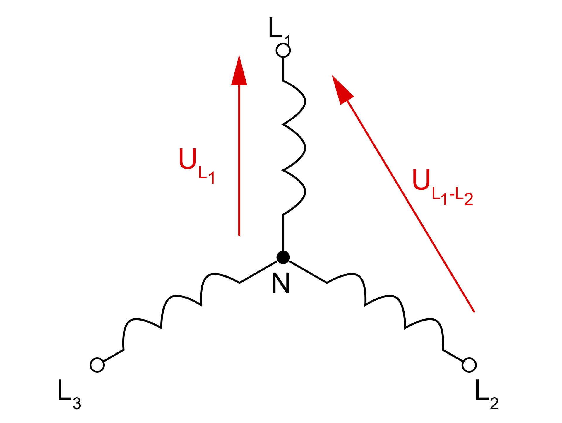 Ilustracja przedstawia uproszczony model prądnicy trójfazowej. Są to trzy pofalowane linie L1, L2, L3, które łączą się na środku w punkcie N. Od N do L1 narysowana jest czerwona strzałka podpisana jako UL1. Od L2 do L1 narysowana jest czerwona strzałka podpisana jako UL1- L2.