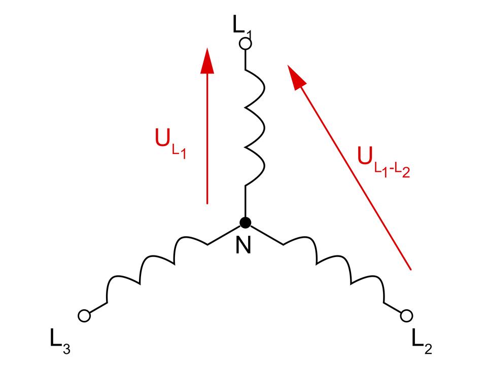 Ilustracja przedstawia uproszczony model prądnicy trójfazowej. Są to trzy pofalowane linie L1, L2, L3, które łączą się na środku w punkcie N. Od N do L1 narysowana jest czerwona strzałka podpisana jako U indeks dolny L1. Od L2 do L1 narysowana jest czerwona strzałka podpisana jako U indeks dolny L1- L2.