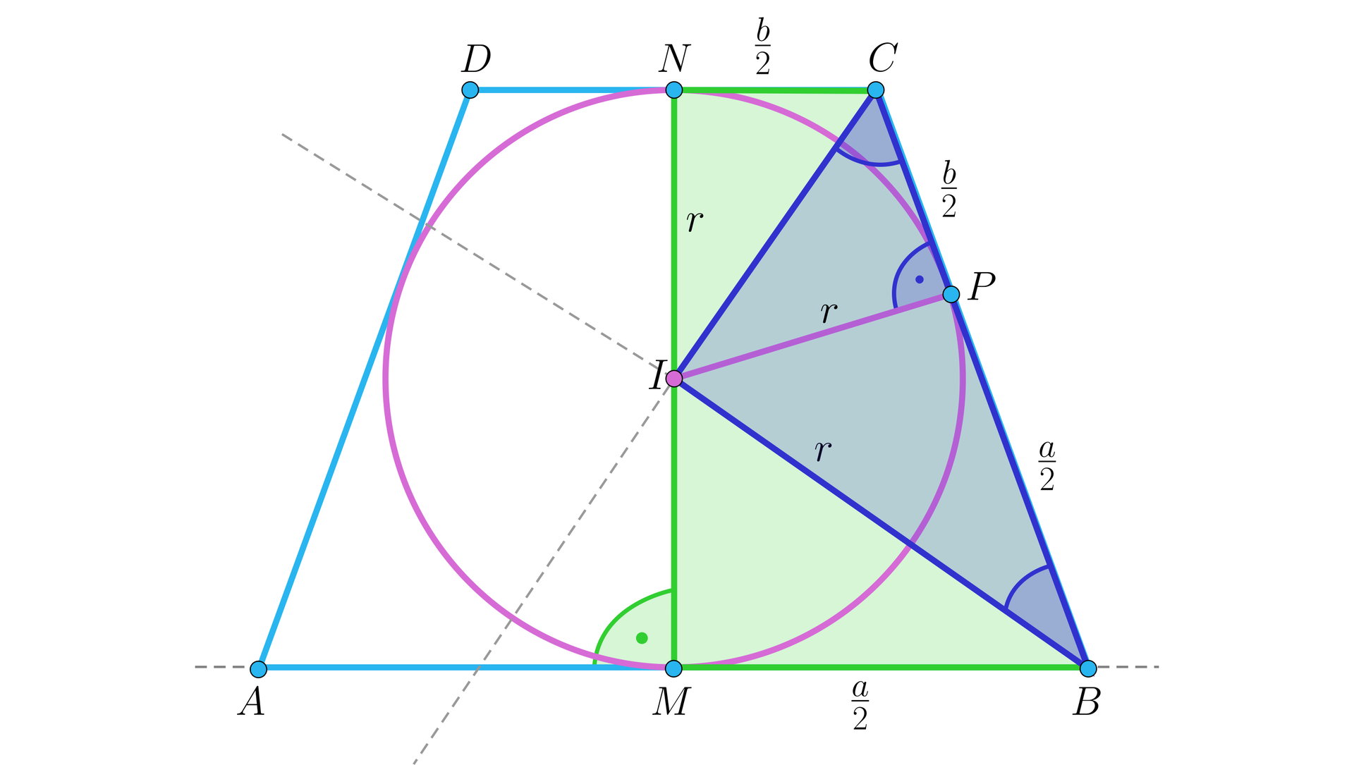 Ilustracja przedstawia trapez ABCD w który wpisano okrąg o środku I. Z okręgu poprowadzono promienie w kierunku boków trapezu tworzące odcinki : promień IN na boku DC tworzy odcinki DN i NC  i jest pod kątem prostym do podstawy AB, promień IP na bok CB tworzy odcinki CP i PB i jest pod kątem prostym do ramienia BC oraz promień  IM na bok AB tworzący odcinki AM i MB . Poprowadzono również odcinki IC i IB  , które tworzą trójkąt CBI oznaczony na niebiesko . Odcinki NC i CP mają długość b2 natomiast odcinki PB i MB a2.