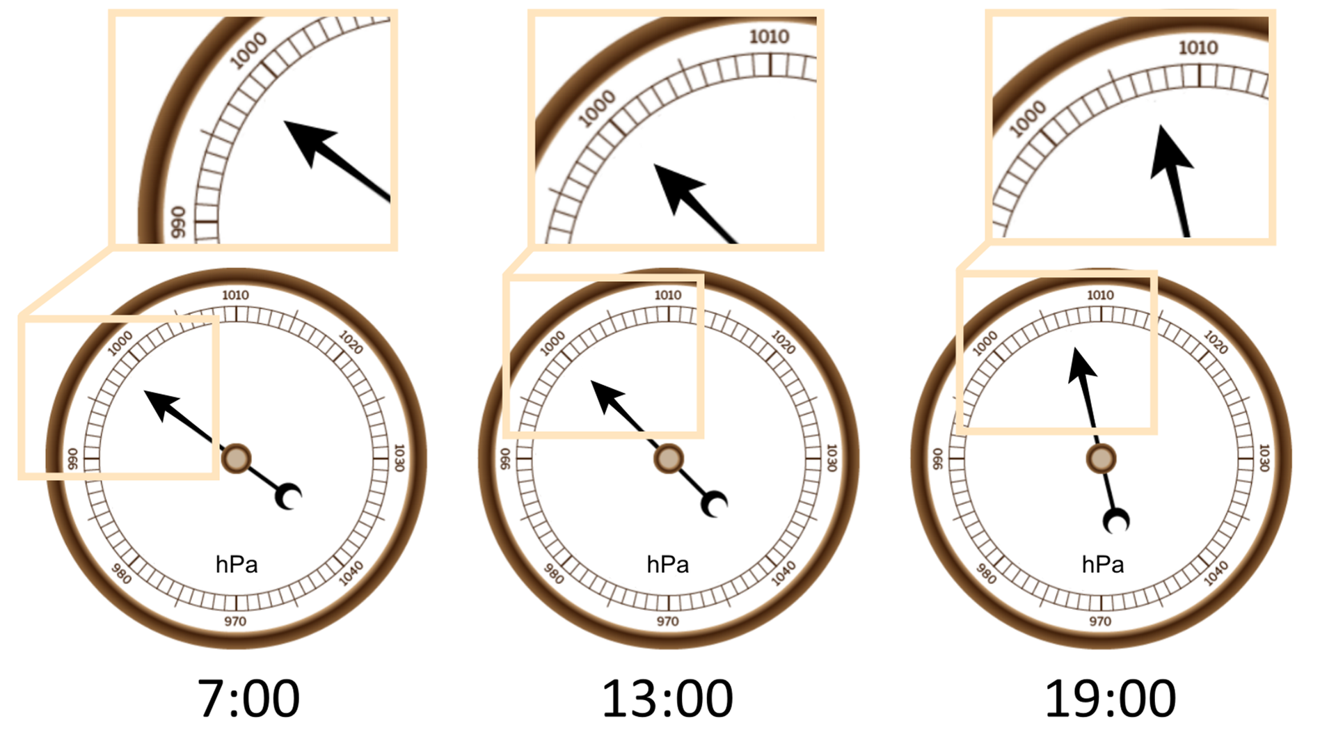 Ilustracja przedstawia trzy higrometry. Przedstawiają one wilgotność powietrza w trzech godzinach. O siódmej ciśnienie wynosi dziewięćset dziewięćdziesiąt osiem hektopaskali. O trzynastej wynosi tysiąc hektopaskali. O dziewiętnastej wynosi tysiąc siedem hektopaskali.